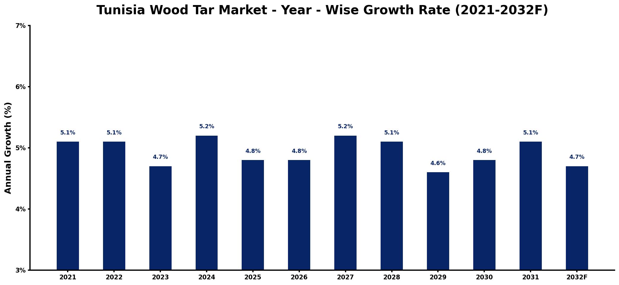 Tunisia Wood Tar Market Year-wise Growth Rate and Key Drivers
