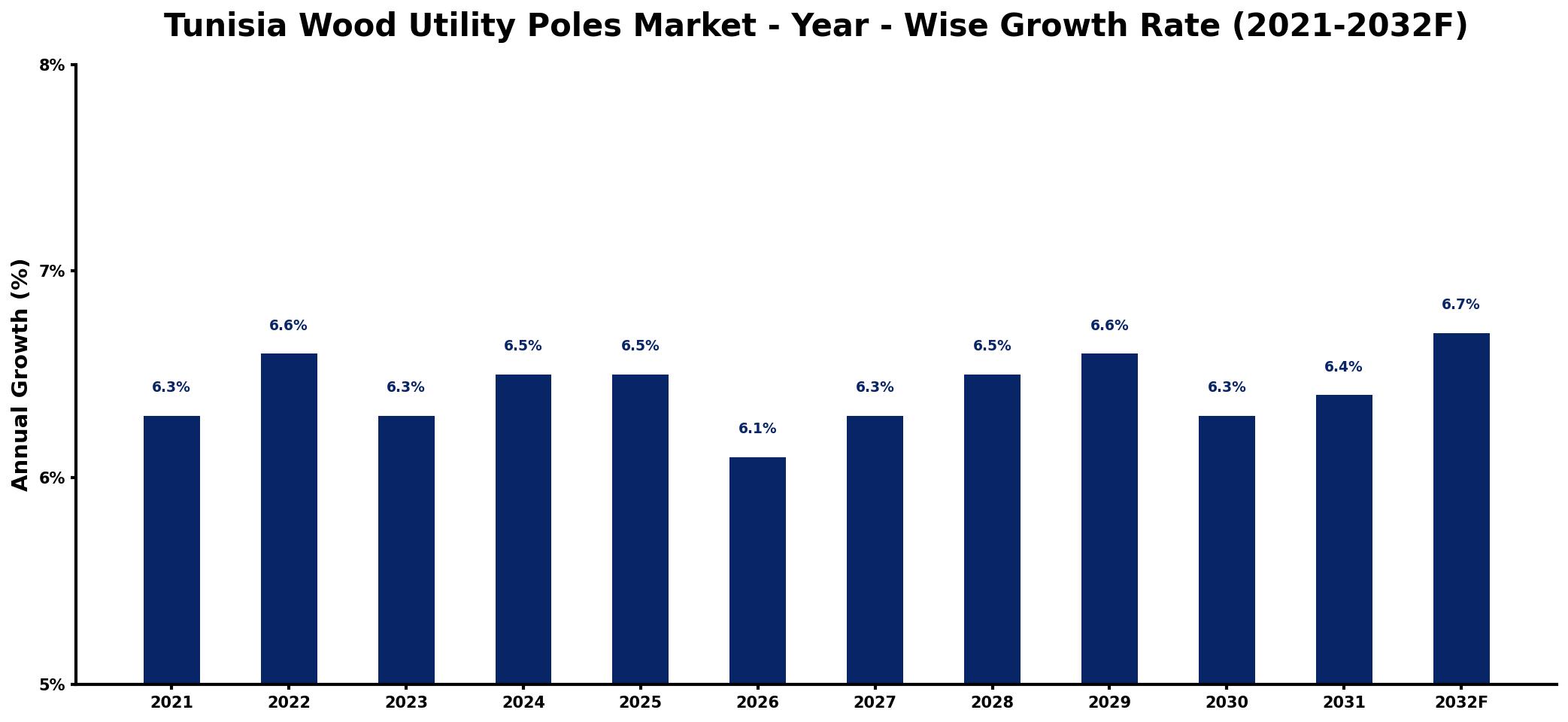 Tunisia Wood Utility Poles Market Year-wise Growth Rate and Key Drivers