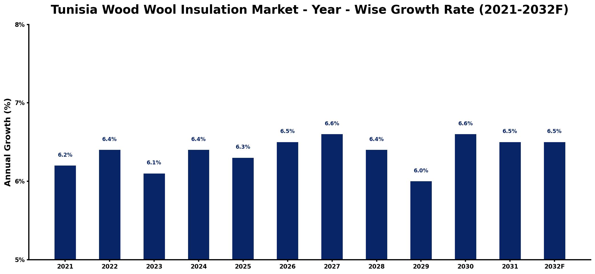 Tunisia Wood Wool Insulation Market Year-wise Growth Rate and Key Drivers