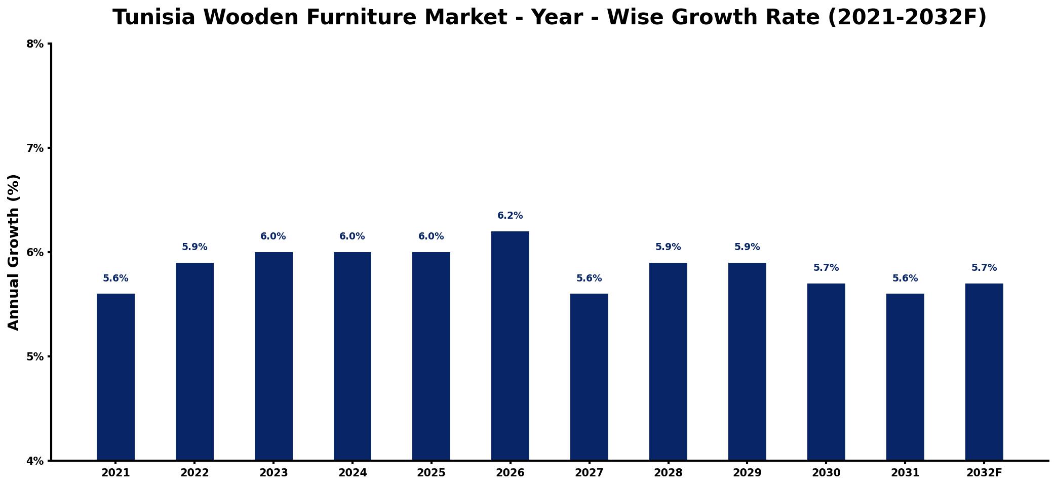 Tunisia Wooden Furniture Market Year-wise Growth Rate and Key Drivers