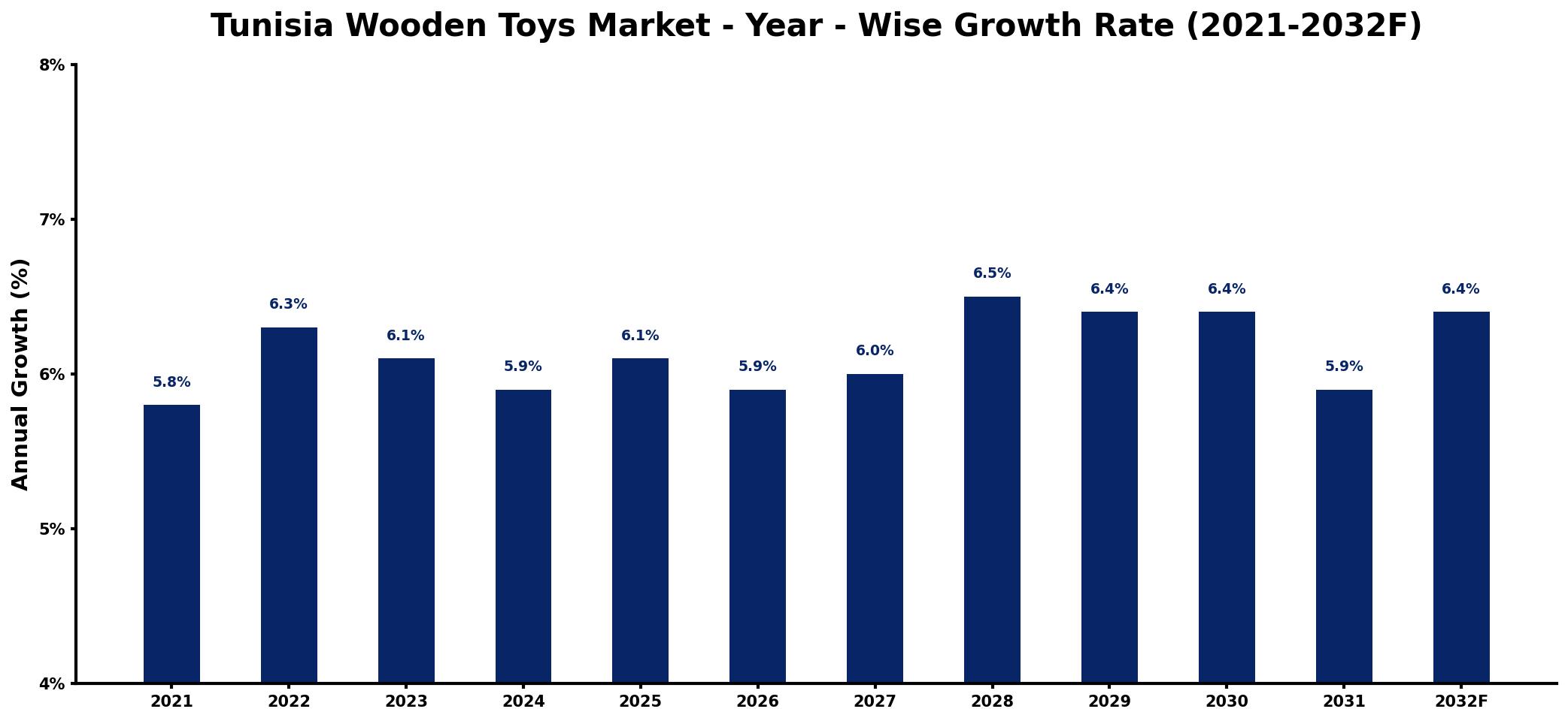 Tunisia Wooden Toys Market Year-wise Growth Rate and Key Drivers
