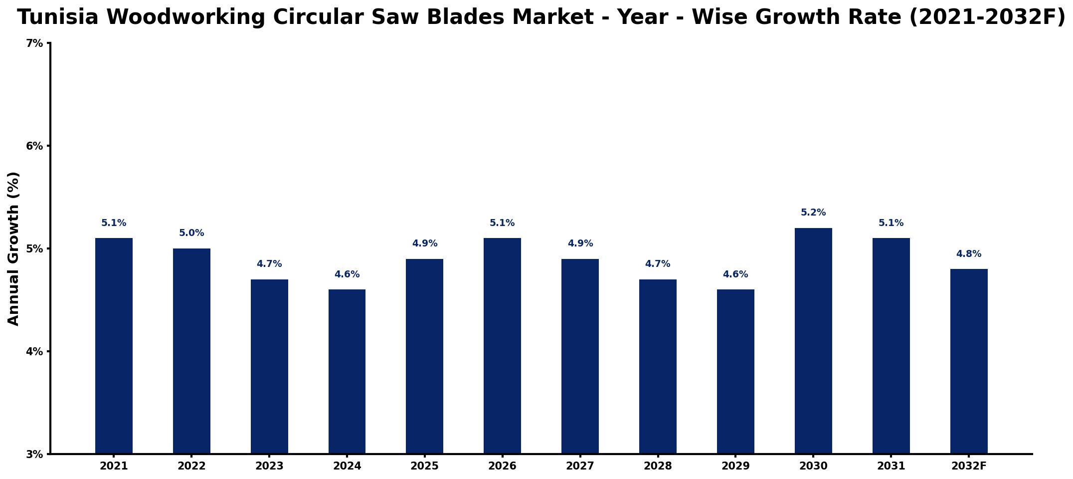 Tunisia Woodworking Circular Saw Blades Market Year-wise Growth Rate and Key Drivers