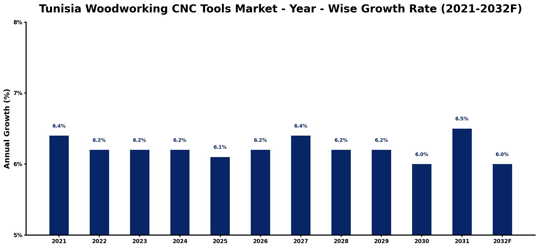 Tunisia Woodworking CNC Tools Market Year-wise Growth Rate and Key Drivers