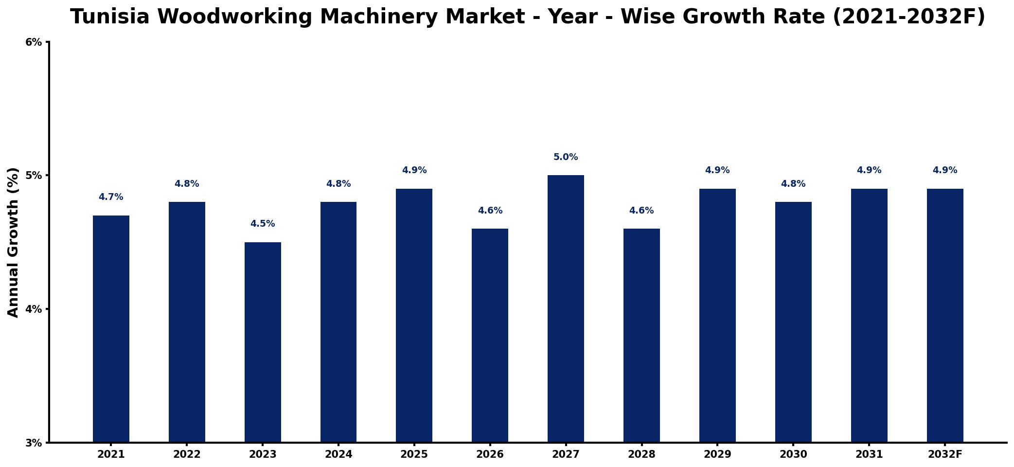 Tunisia Woodworking Machinery Market Year-wise Growth Rate and Key Drivers
