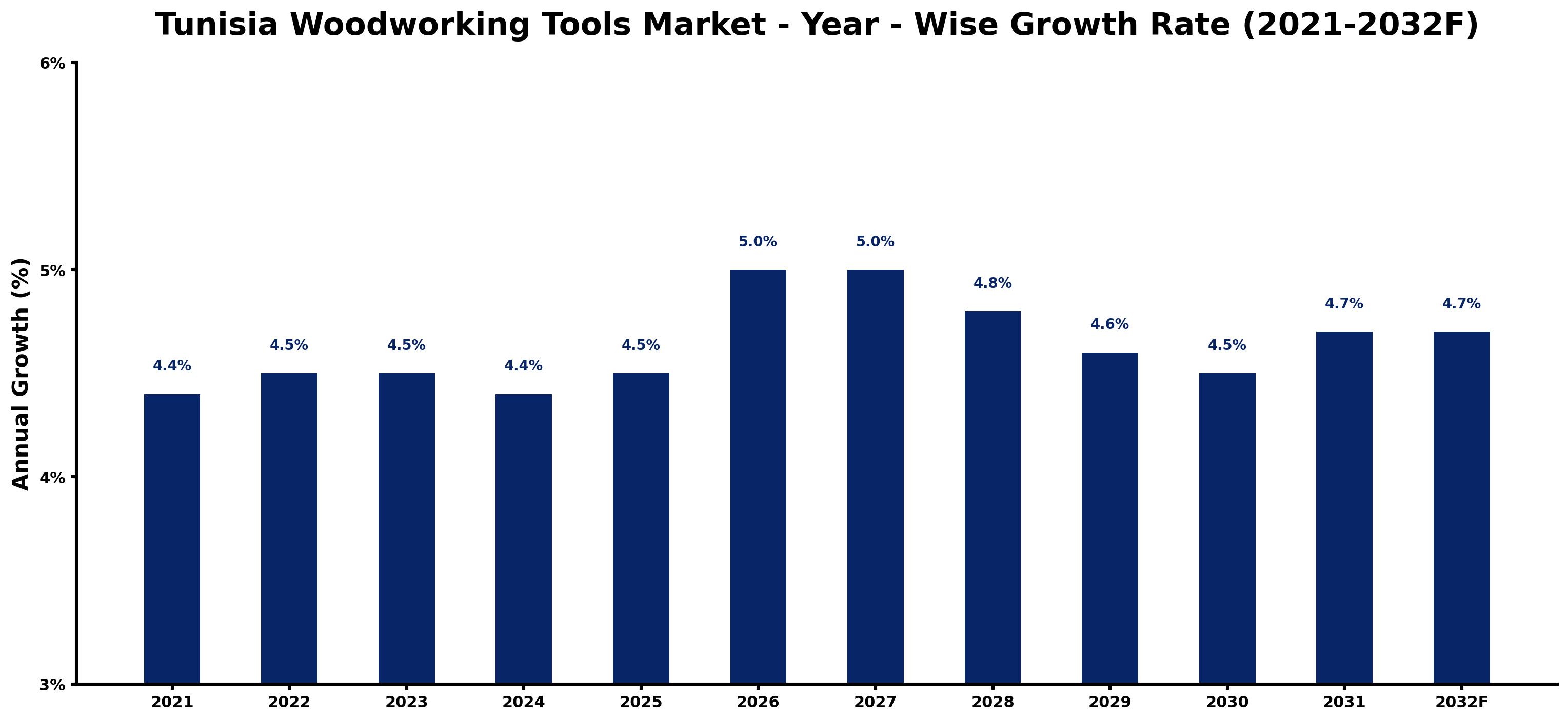 Tunisia Woodworking Tools Market Year-wise Growth Rate and Key Drivers