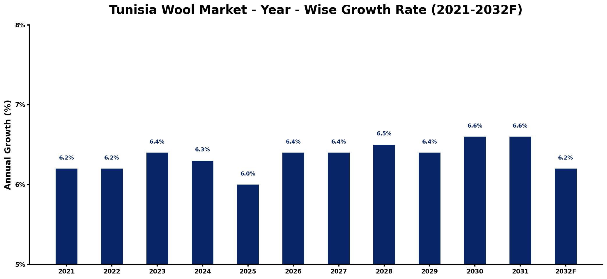 Tunisia Wool Market Year-wise Growth Rate and Key Drivers