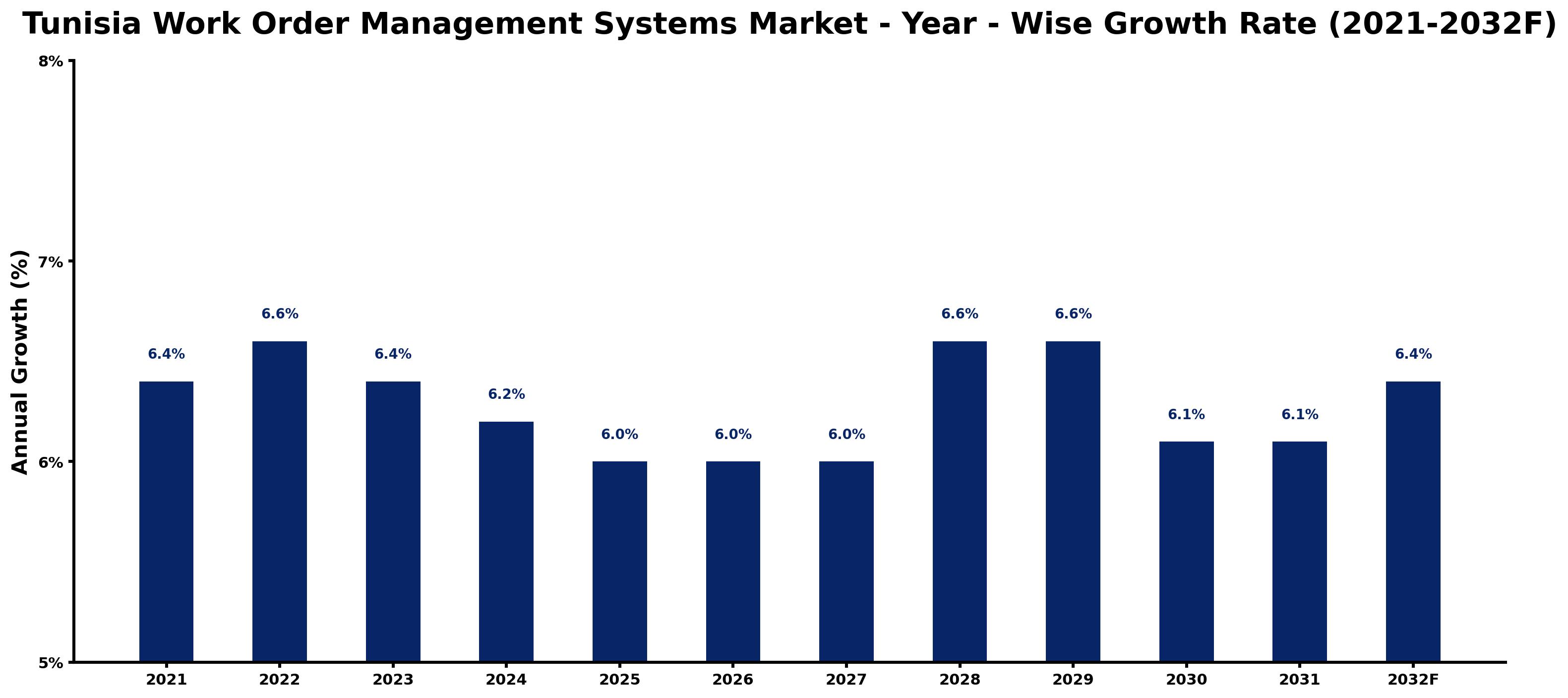 Tunisia Work Order Management Systems Market Year-wise Growth Rate and Key Drivers