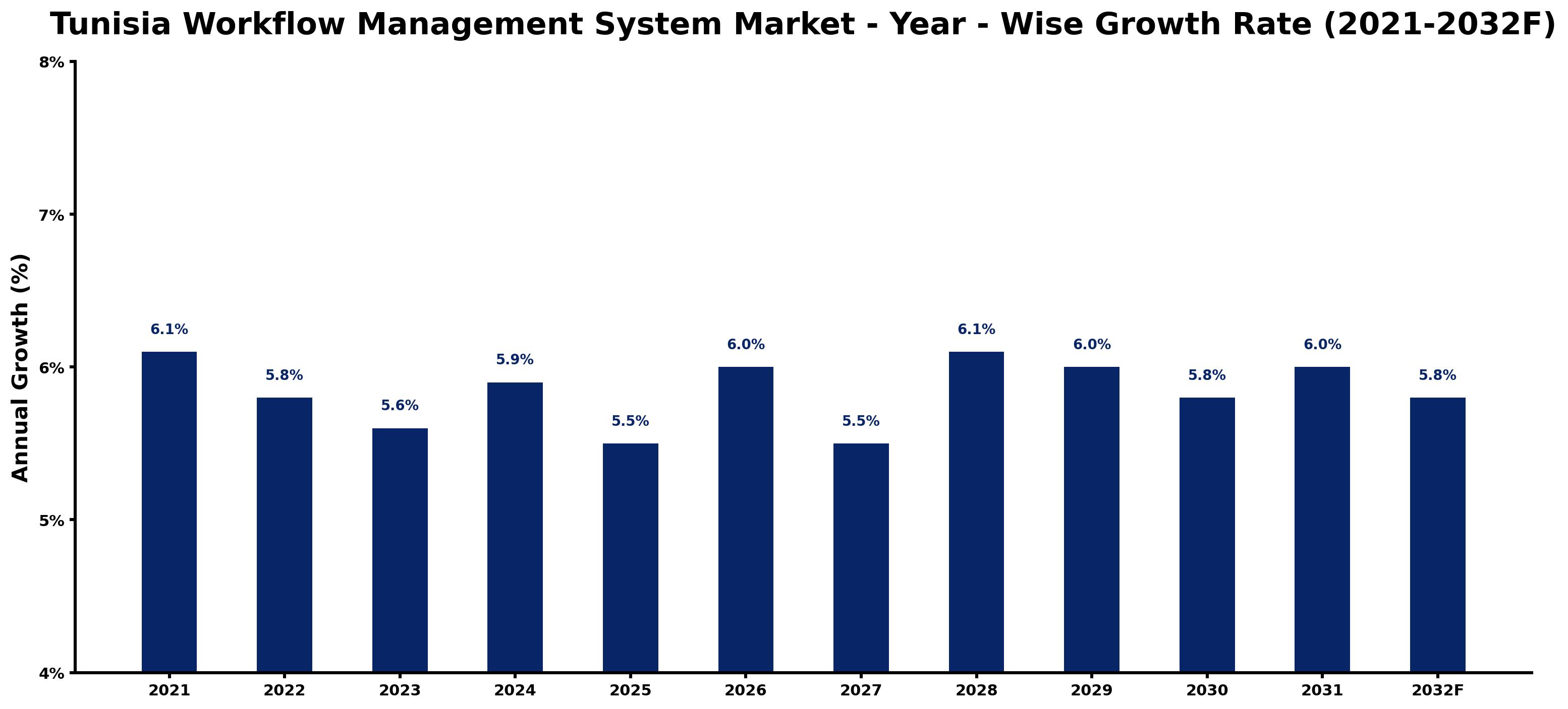 Tunisia Workflow Management System Market Year-wise Growth Rate and Key Drivers