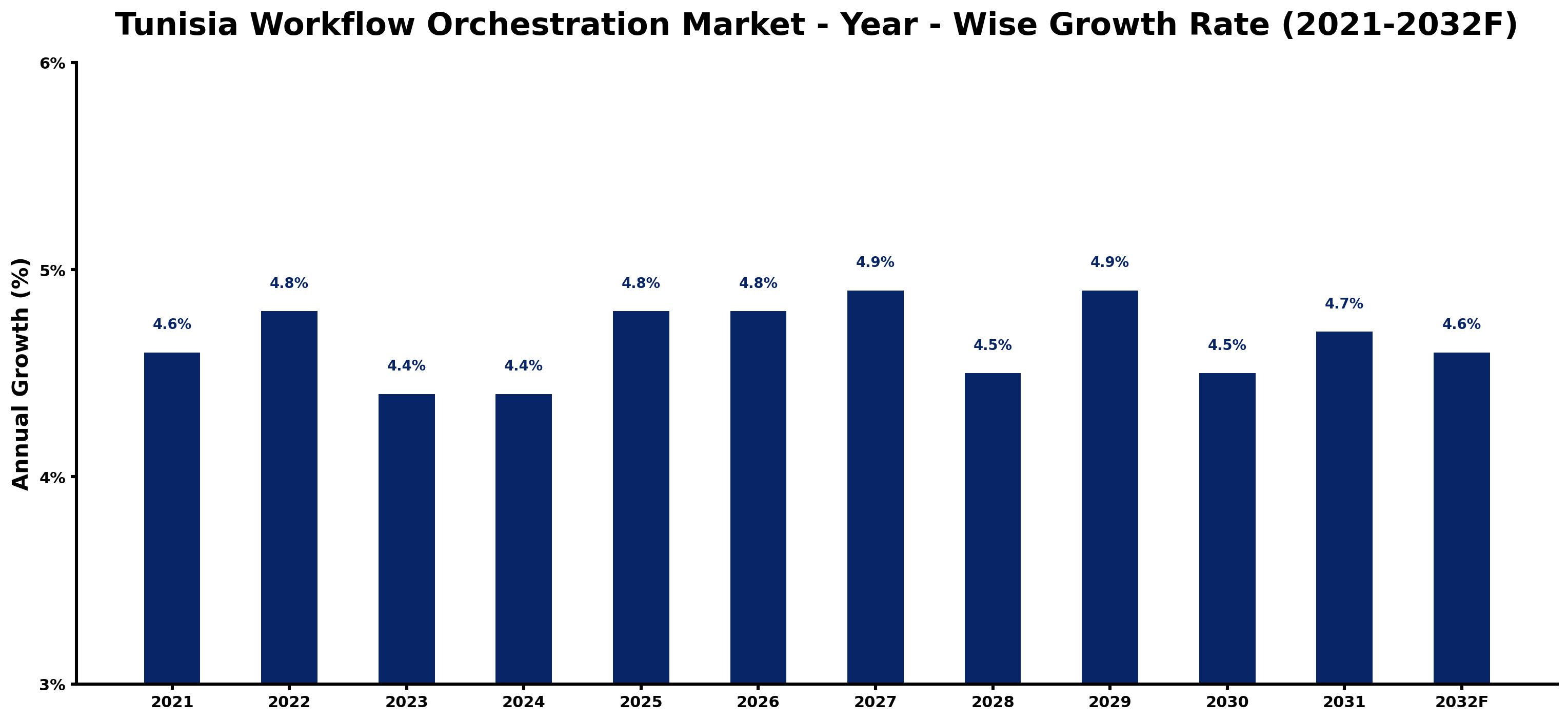 Tunisia Workflow Orchestration Market Year-wise Growth Rate and Key Drivers