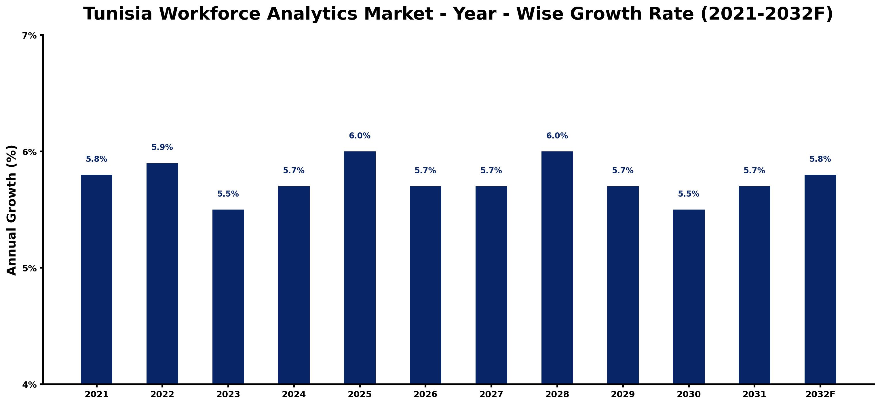 Tunisia Workforce Analytics Market Year-wise Growth Rate and Key Drivers