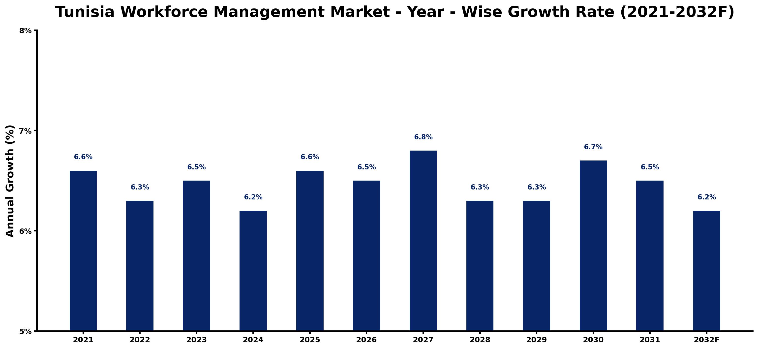 Tunisia Workforce Management Market Year-wise Growth Rate and Key Drivers