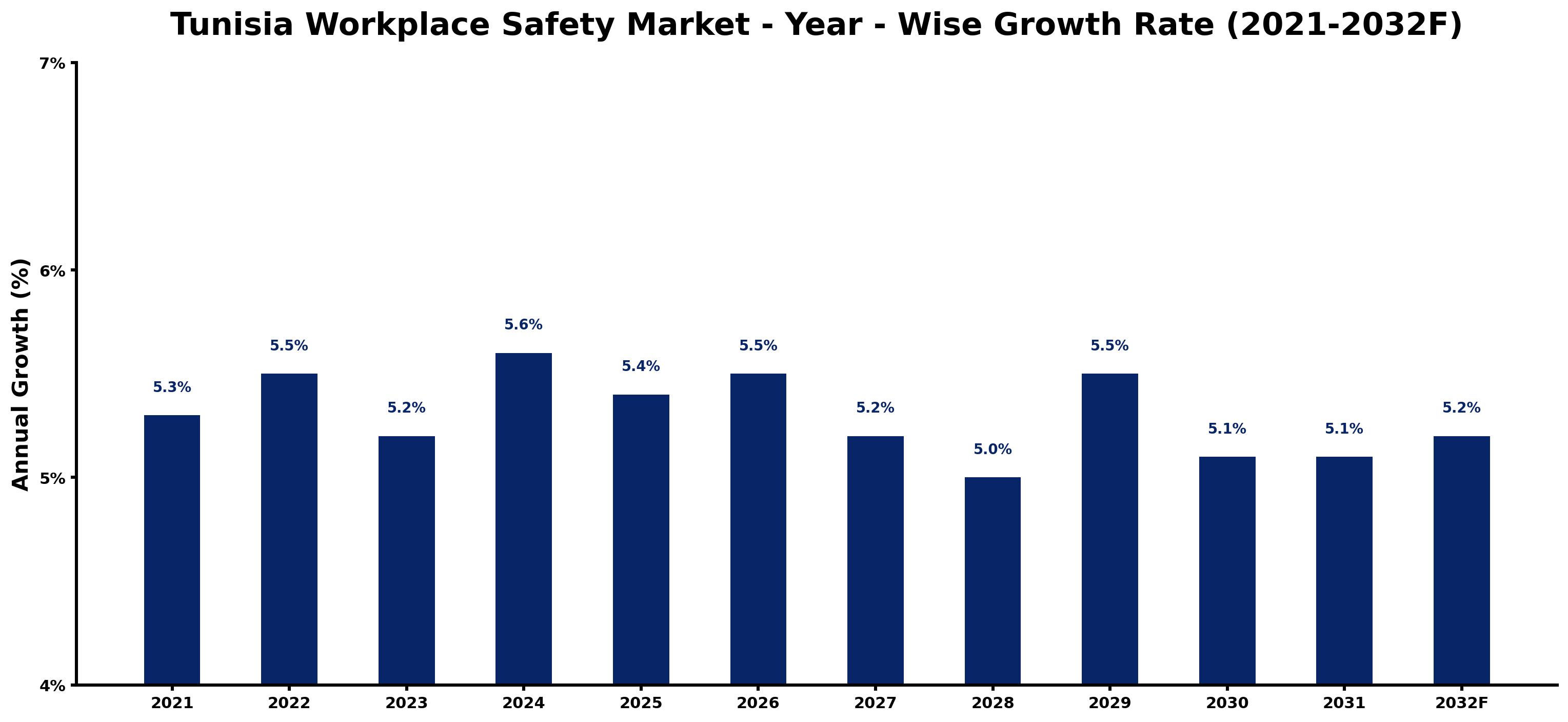 Tunisia Workplace Safety Market Year-wise Growth Rate and Key Drivers