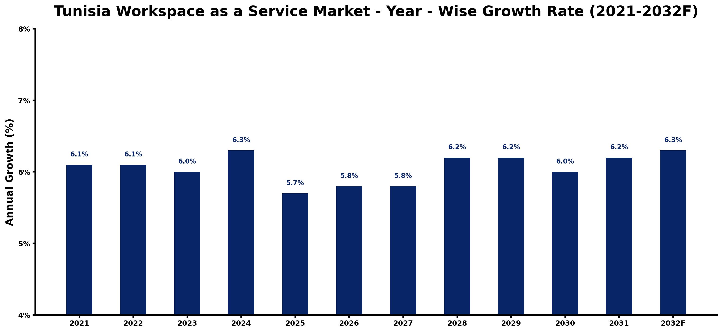 Tunisia Workspace as a Service Market Year-wise Growth Rate and Key Drivers