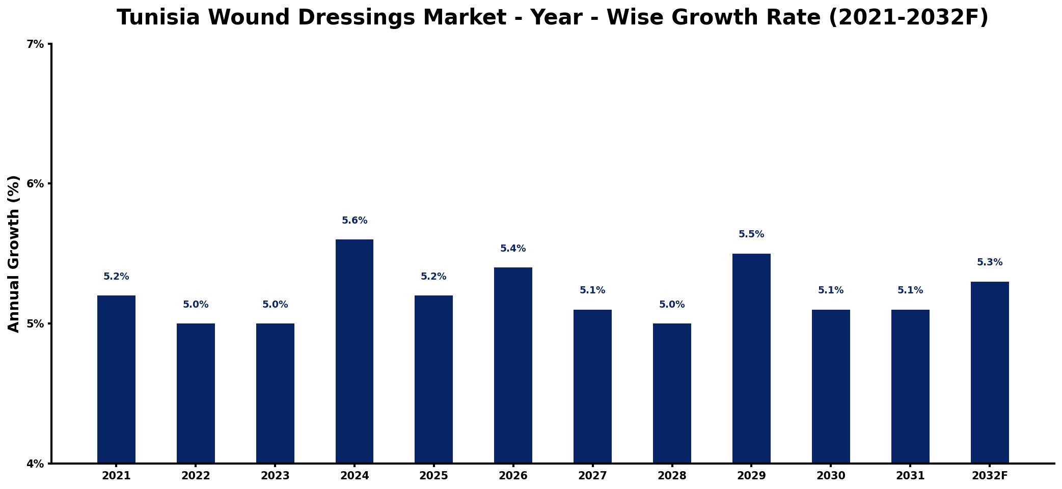 Tunisia Wound Dressings Market Year-wise Growth Rate and Key Drivers