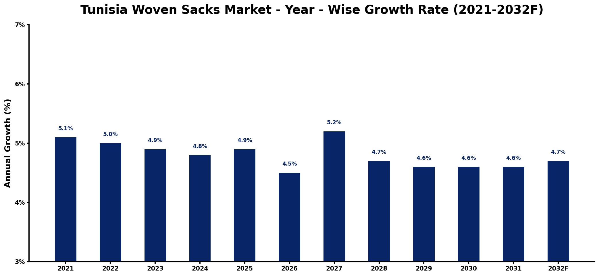 Tunisia Woven Sacks Market Year-wise Growth Rate and Key Drivers