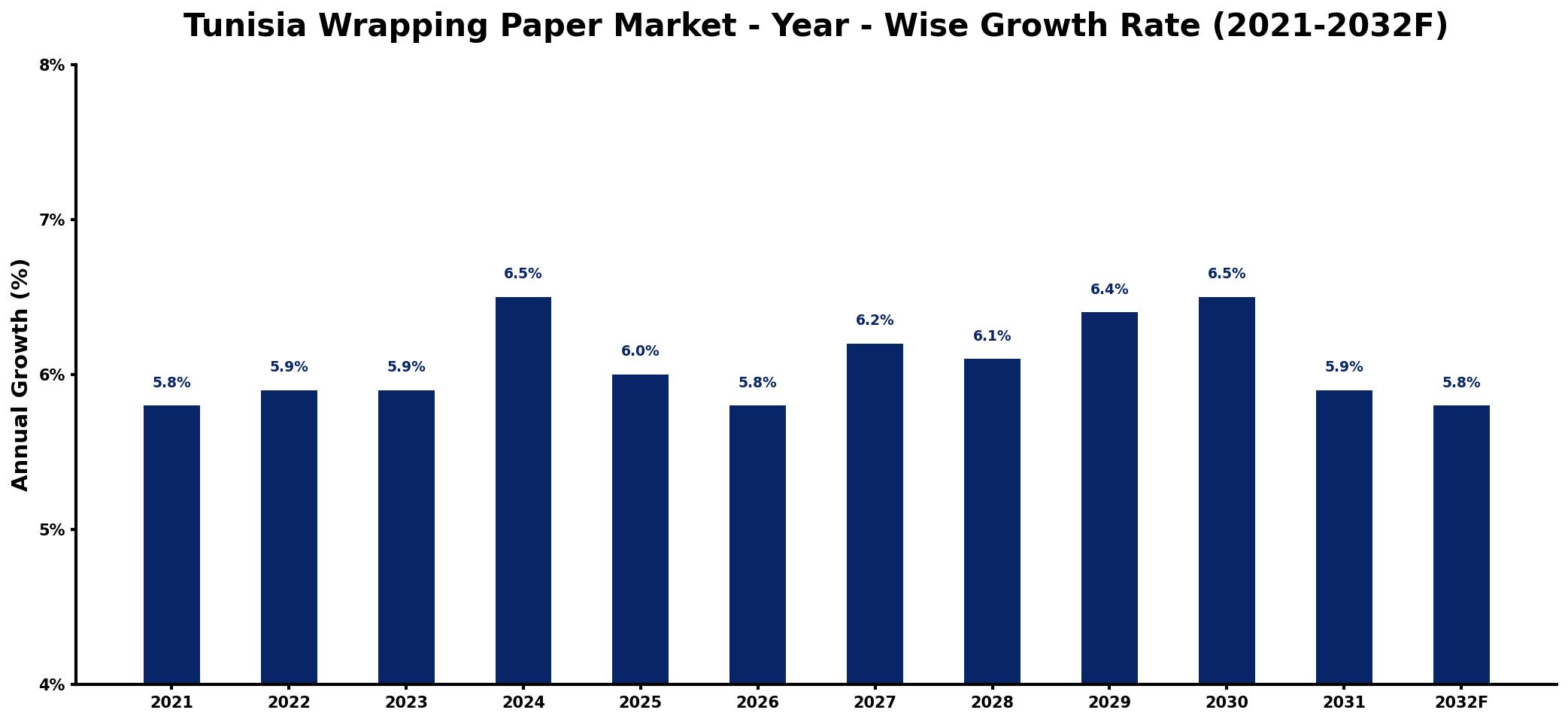 Tunisia Wrapping Paper Market Year-wise Growth Rate and Key Drivers