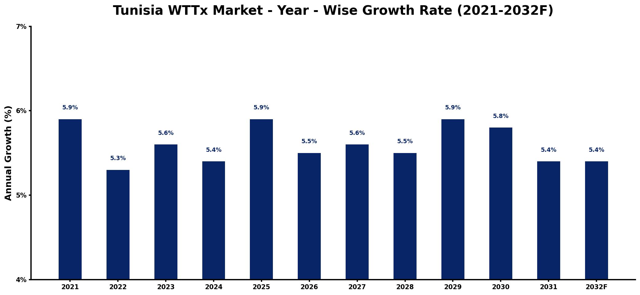 Tunisia WTTx Market Year-wise Growth Rate and Key Drivers