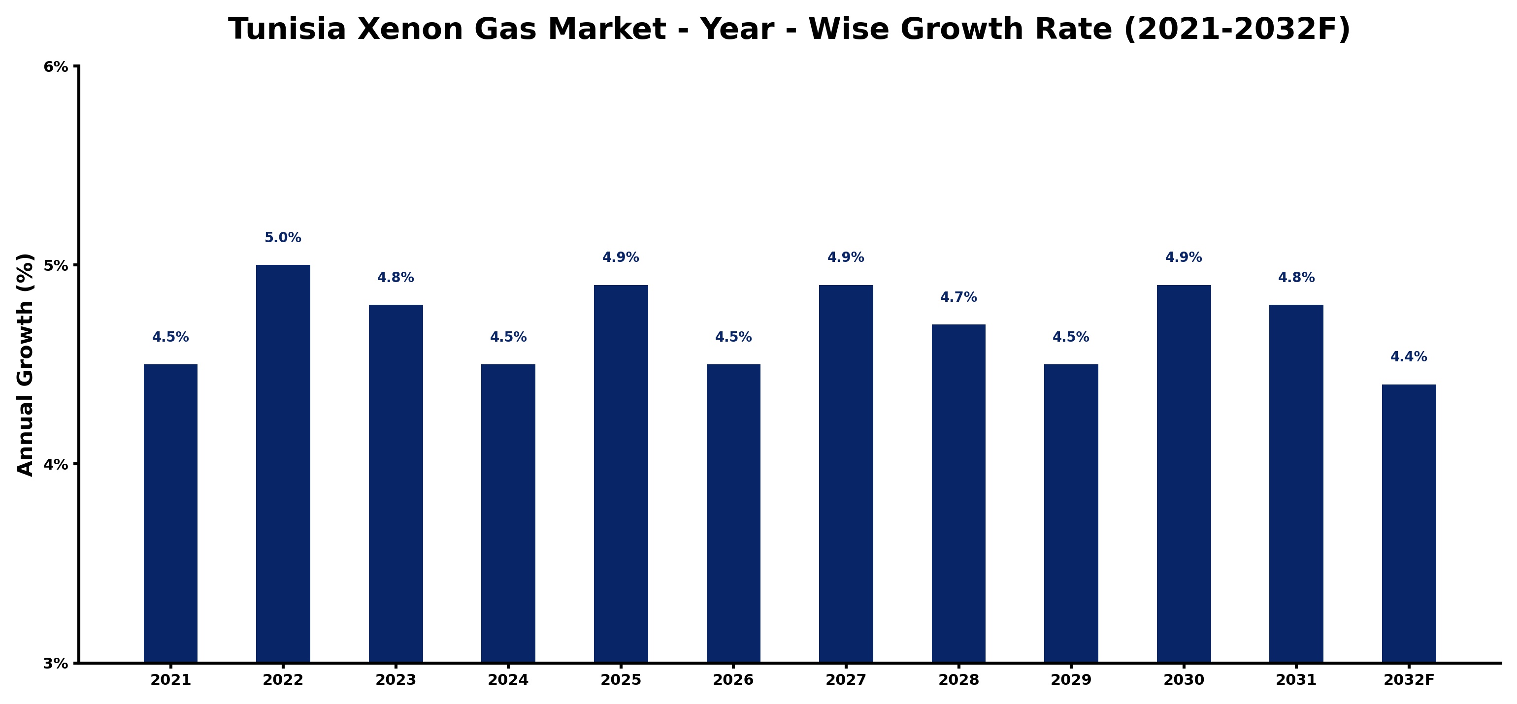 Tunisia Xenon Gas Market Year-wise Growth Rate and Key Drivers