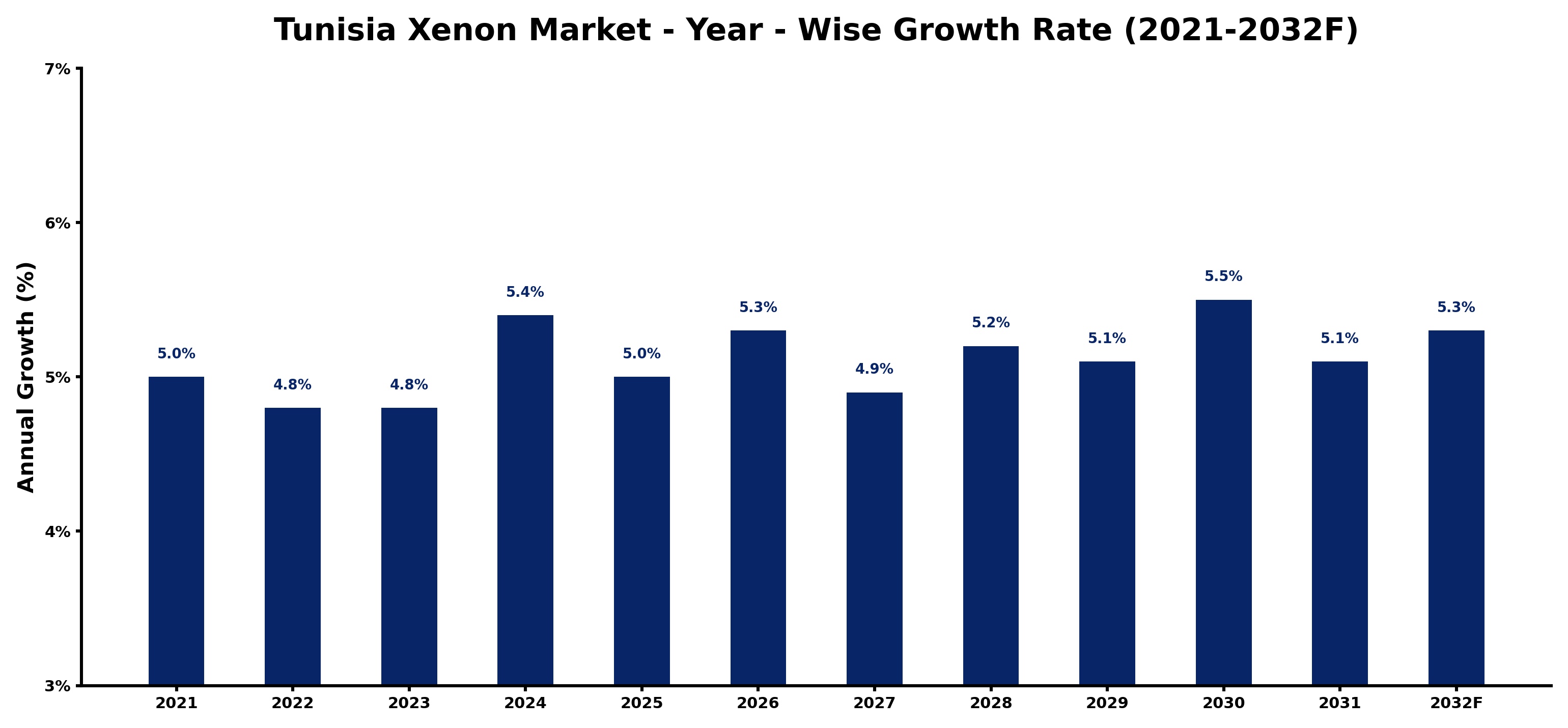 Tunisia Xenon Market Year-wise Growth Rate and Key Drivers