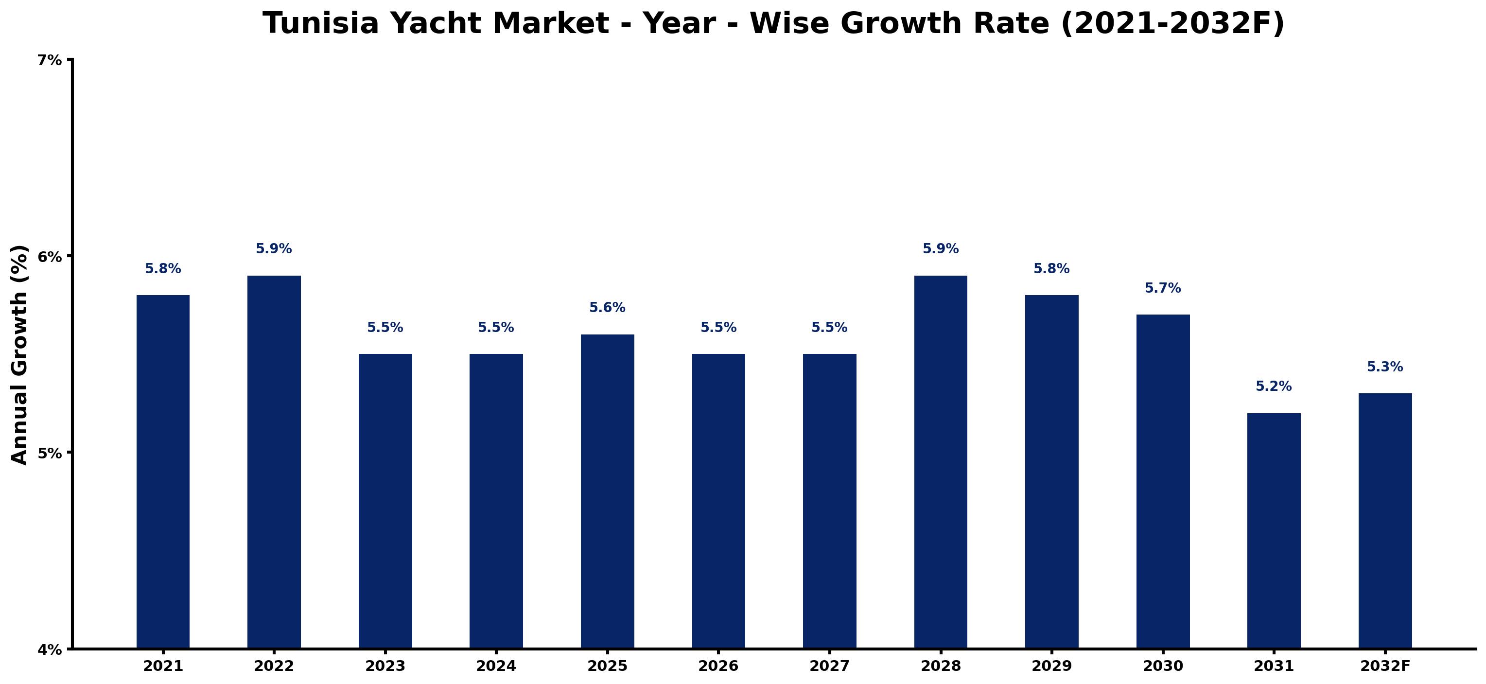 Tunisia Yacht Market Year-wise Growth Rate and Key Drivers