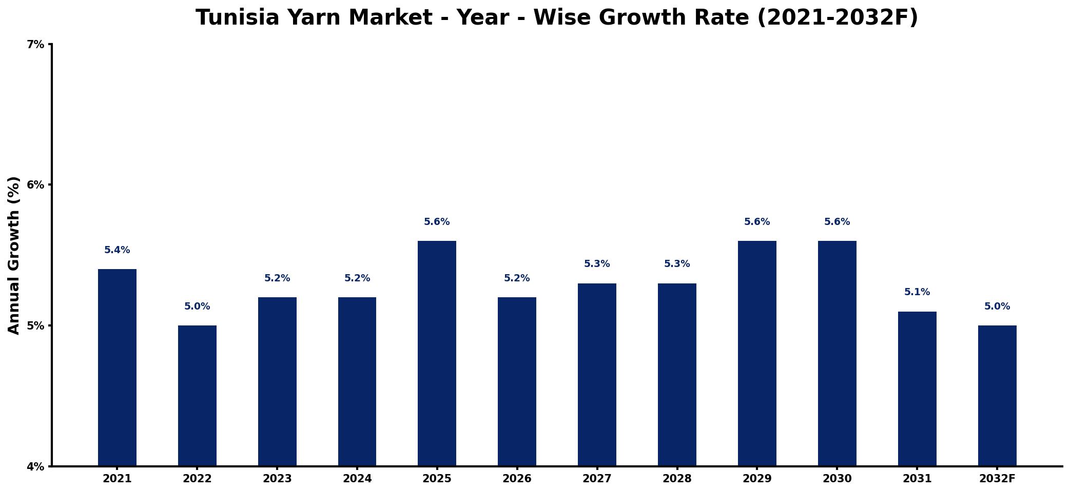 Tunisia Yarn Market Year-wise Growth Rate and Key Drivers