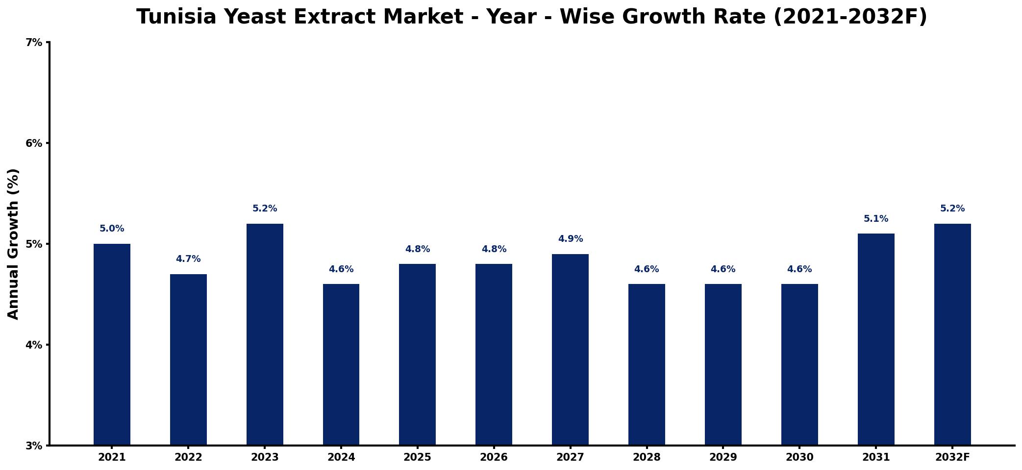 Tunisia Yeast Extract Market Year-wise Growth Rate and Key Drivers