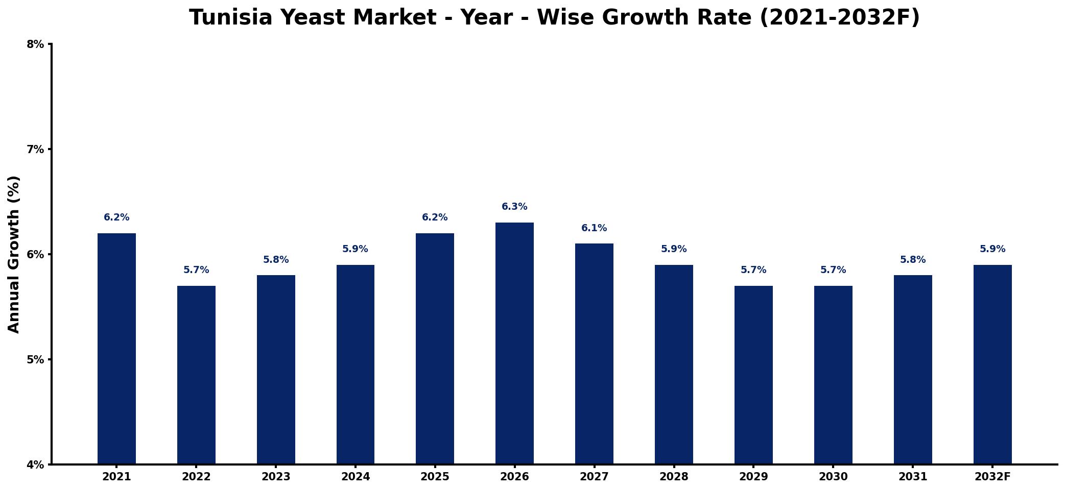 Tunisia Yeast Market Year-wise Growth Rate and Key Drivers