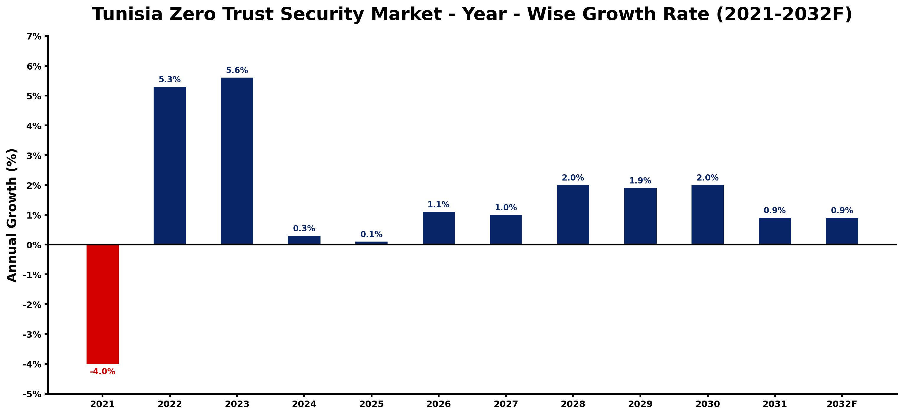 Tunisia Zero Trust Security Market Year-wise Growth Rate and Key Drivers