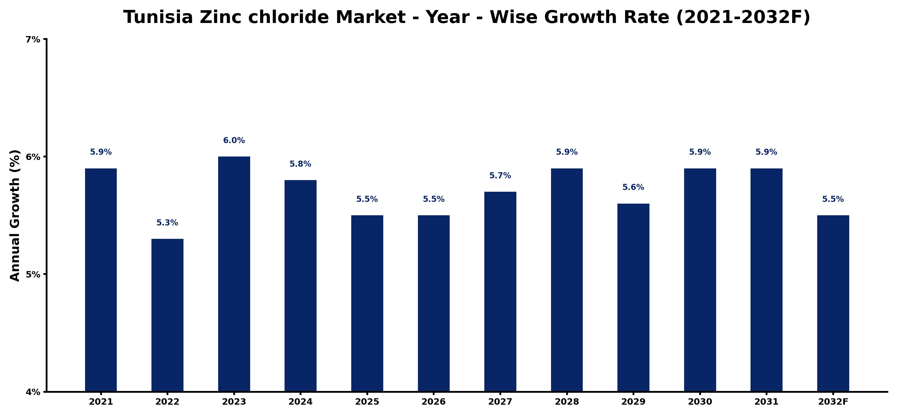 Tunisia Zinc chloride Market Year-wise Growth Rate and Key Drivers