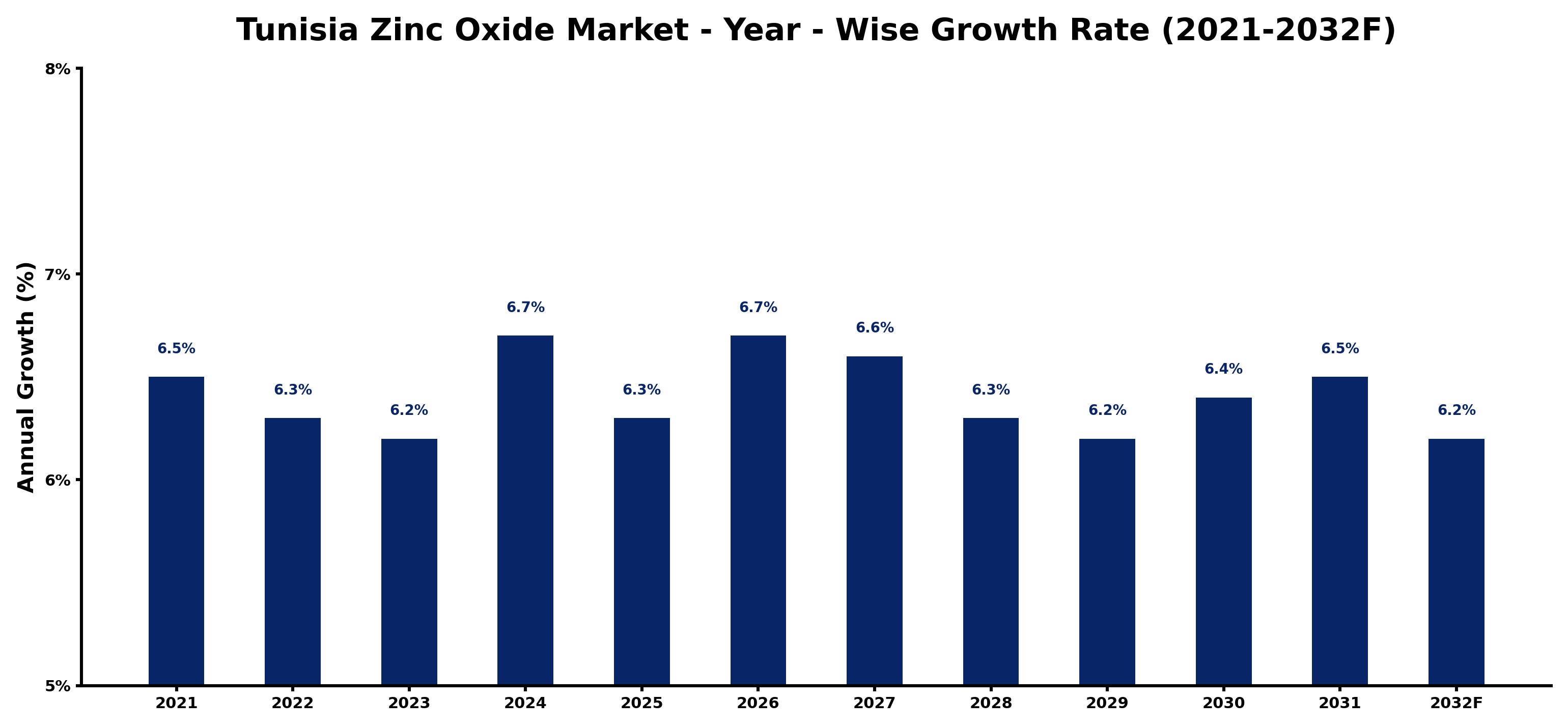Tunisia Zinc Oxide Market Year-wise Growth Rate and Key Drivers