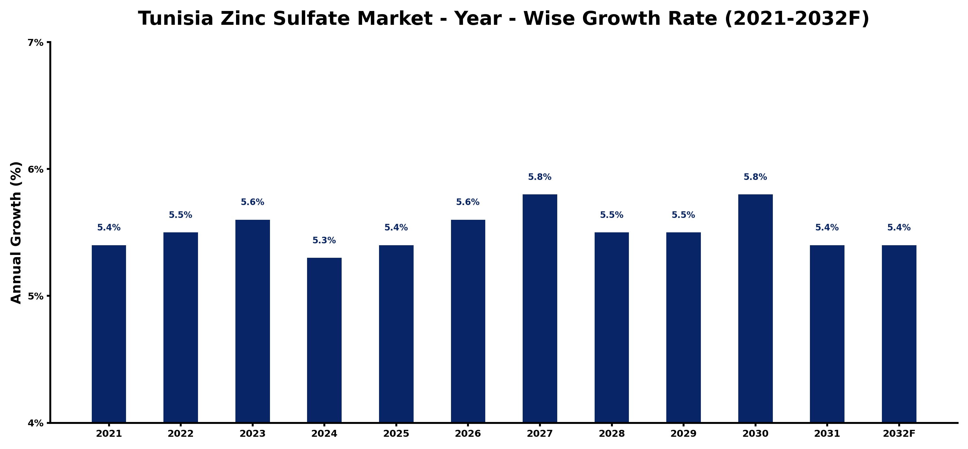 Tunisia Zinc Sulfate Market Year-wise Growth Rate and Key Drivers