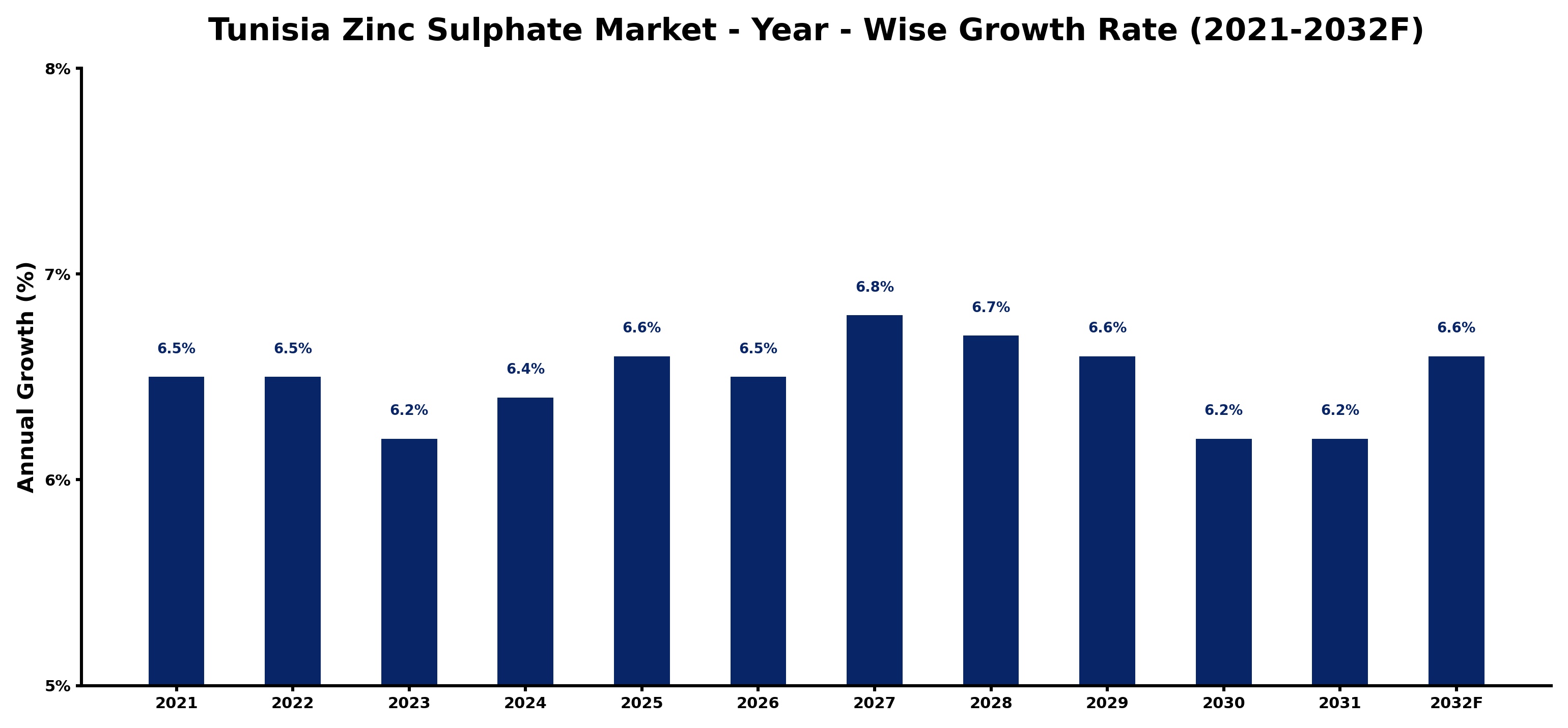 Tunisia Zinc Sulphate Market Year-wise Growth Rate and Key Drivers