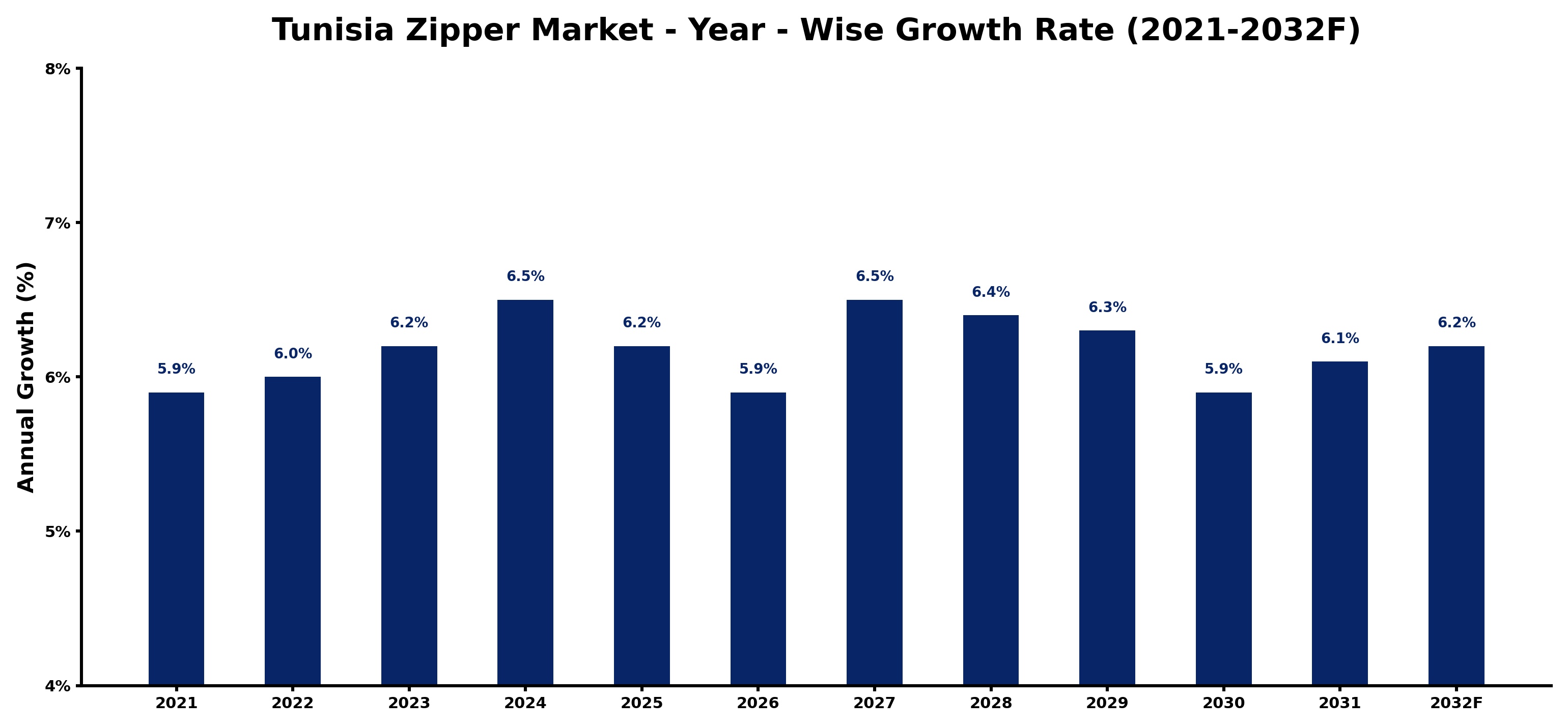 Tunisia Zipper Market Year-wise Growth Rate and Key Drivers