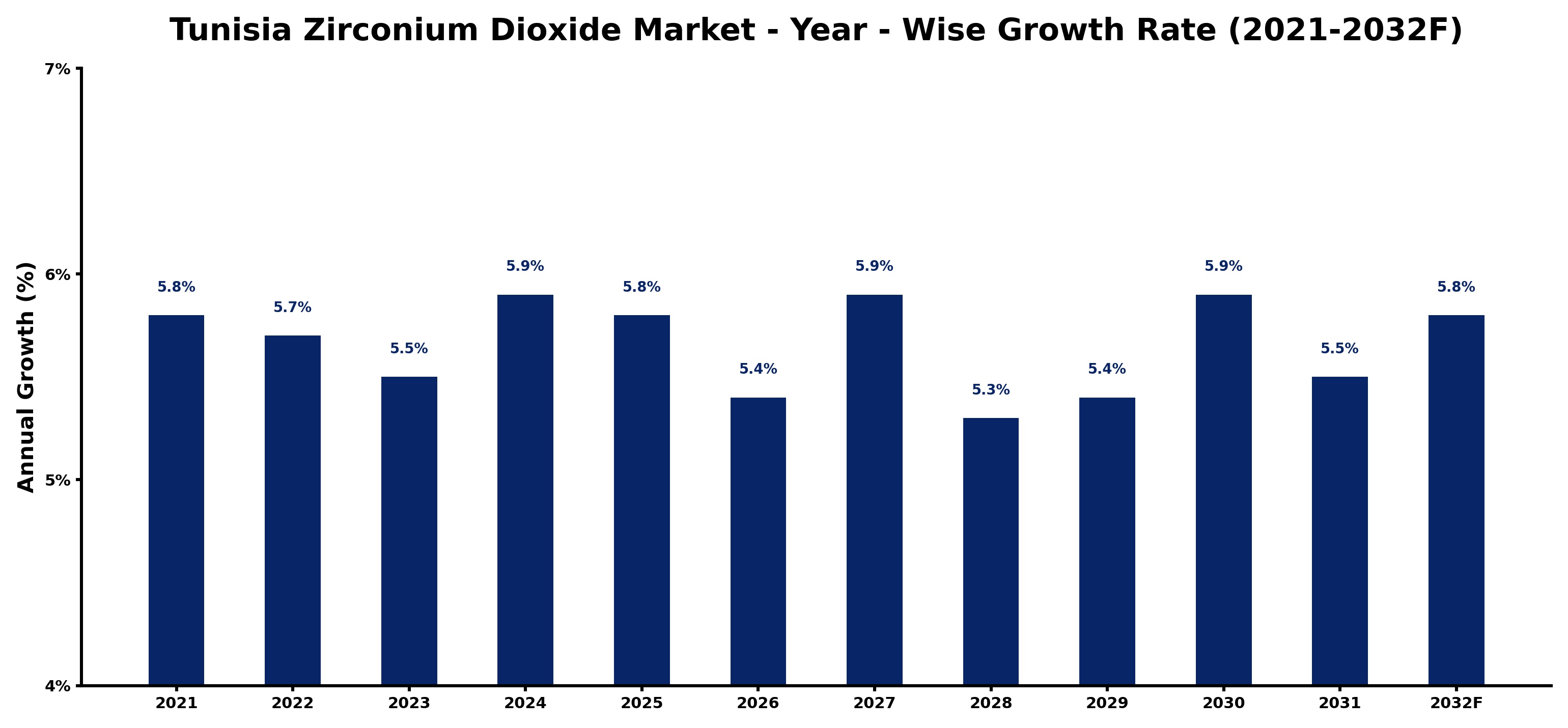 Tunisia Zirconium Dioxide Market Year-wise Growth Rate and Key Drivers