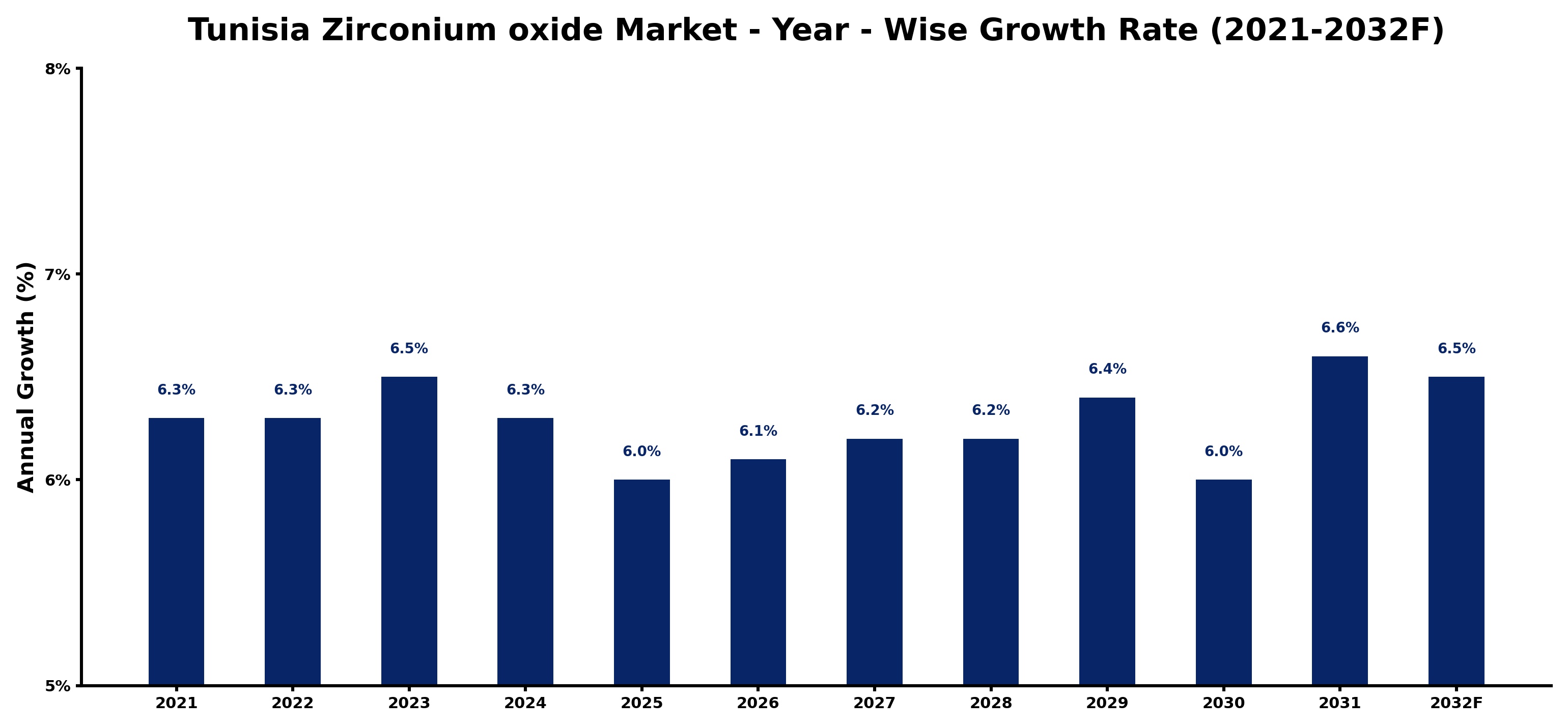 Tunisia Zirconium oxide Market Year-wise Growth Rate and Key Drivers