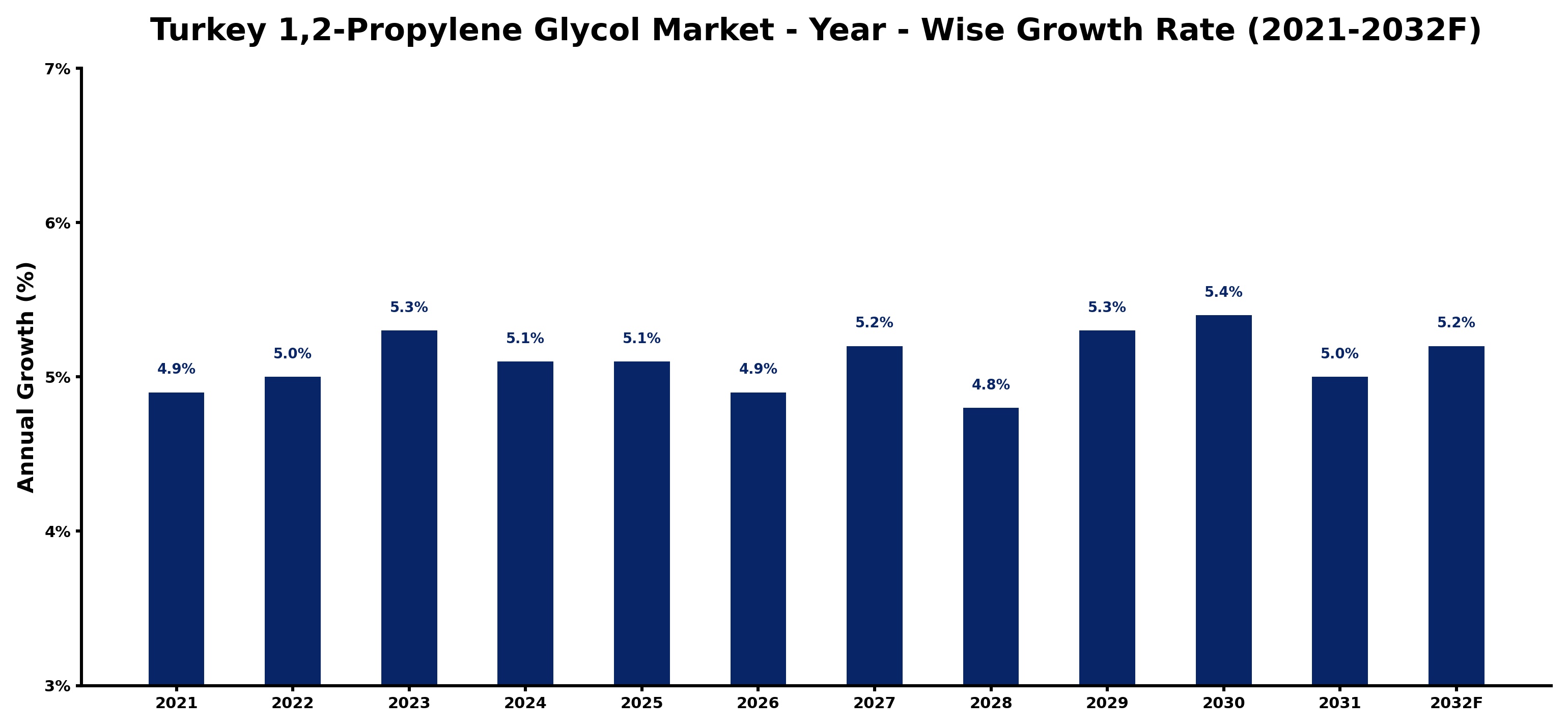 Turkey 1,2-Propylene Glycol Market Year-wise Growth Rate and Key Drivers