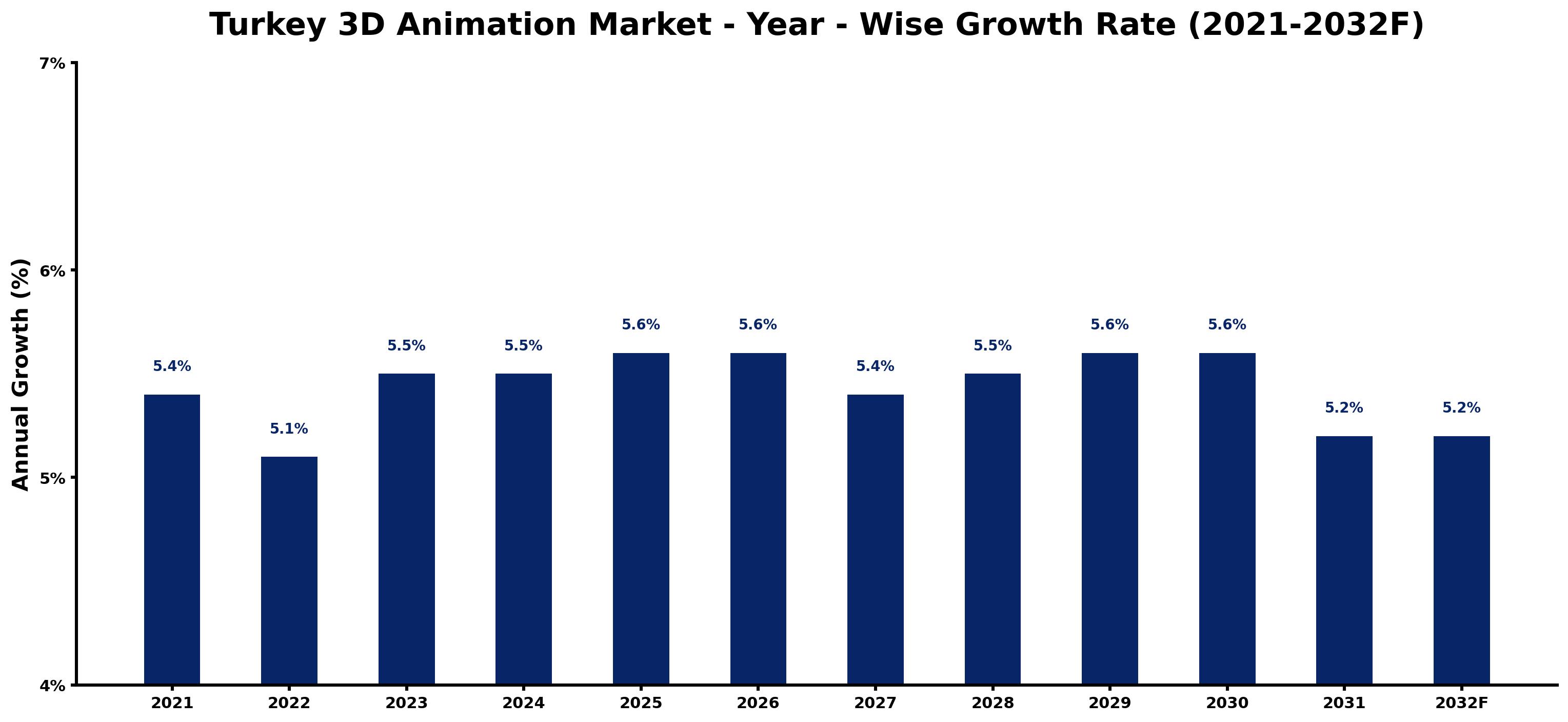 Turkey 3D Animation Market Year-wise Growth Rate and Key Drivers