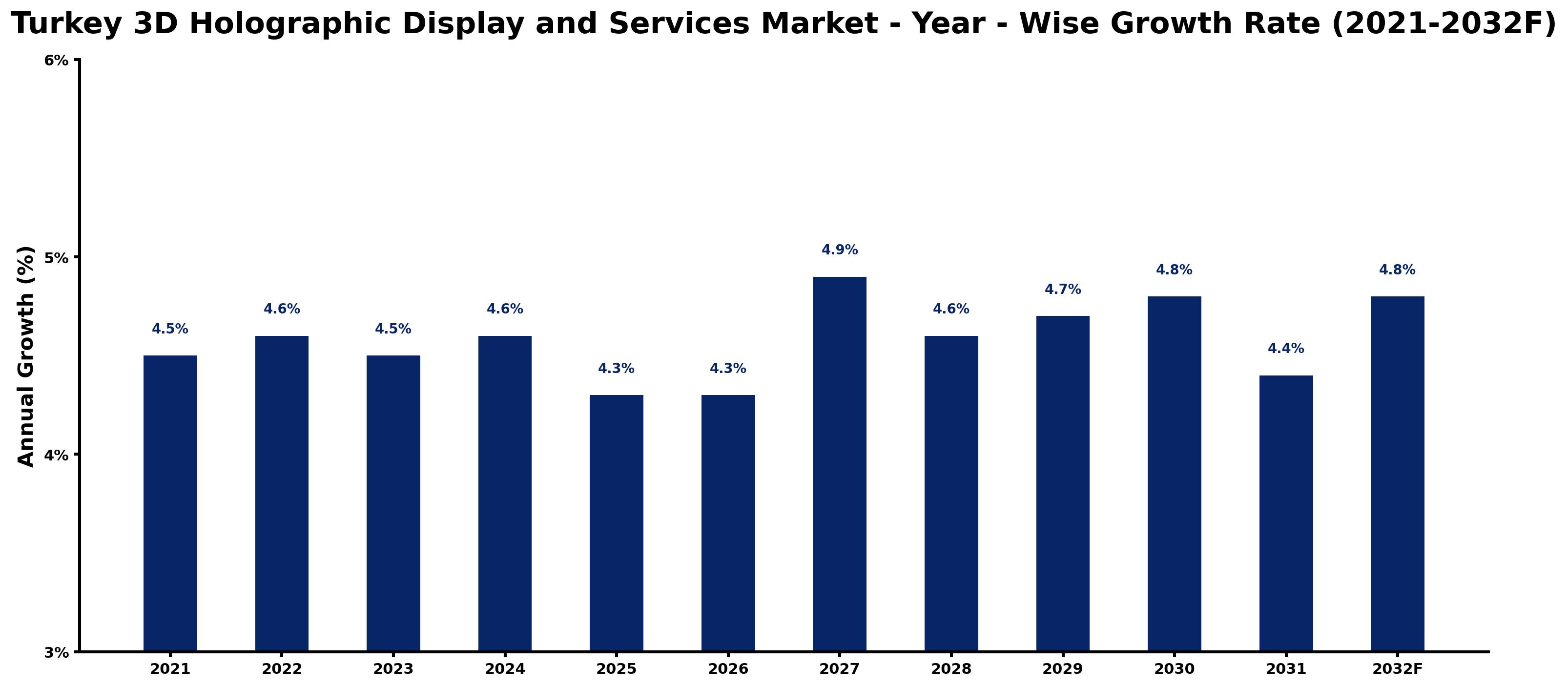 Turkey 3D Holographic Display and Services Market Year-wise Growth Rate and Key Drivers