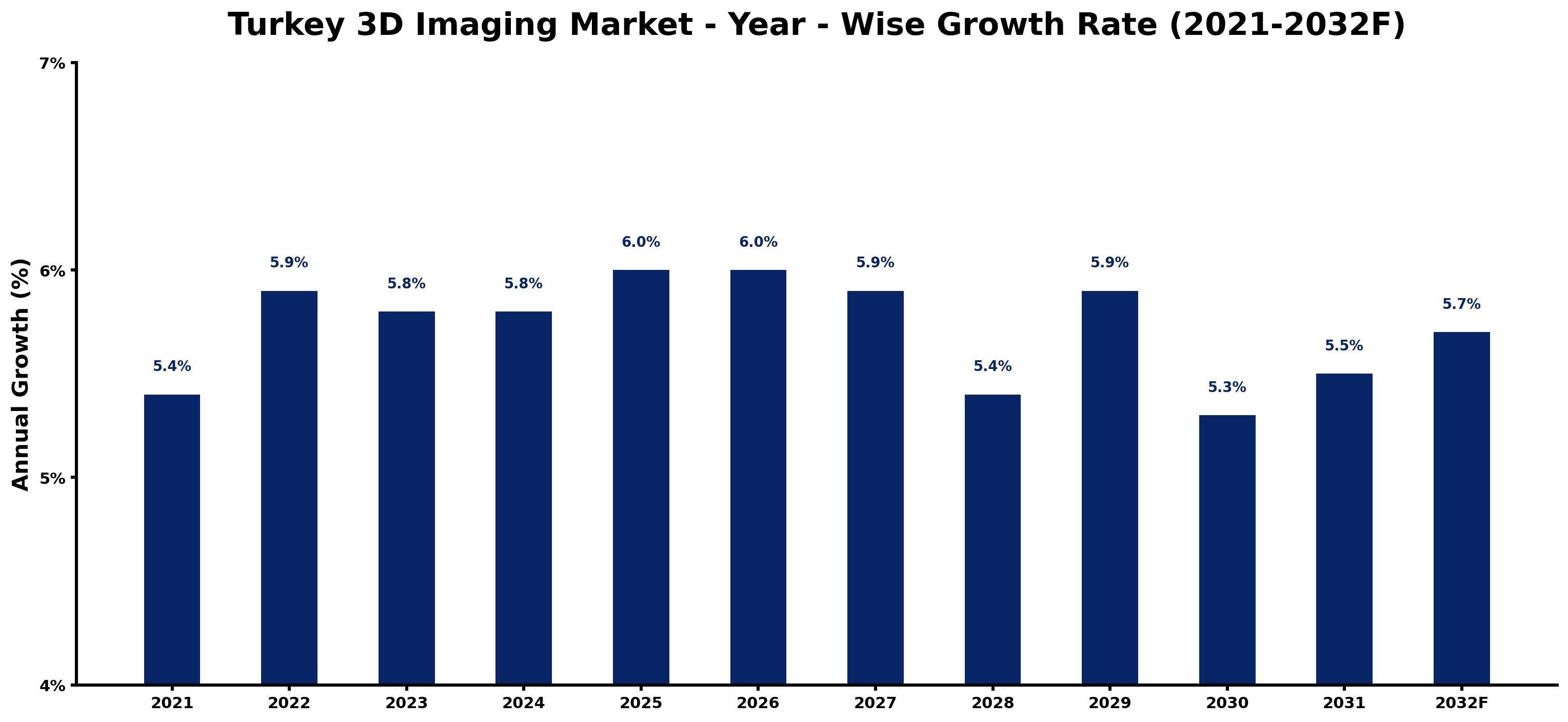 Turkey 3D Imaging Market Year-wise Growth Rate and Key Drivers