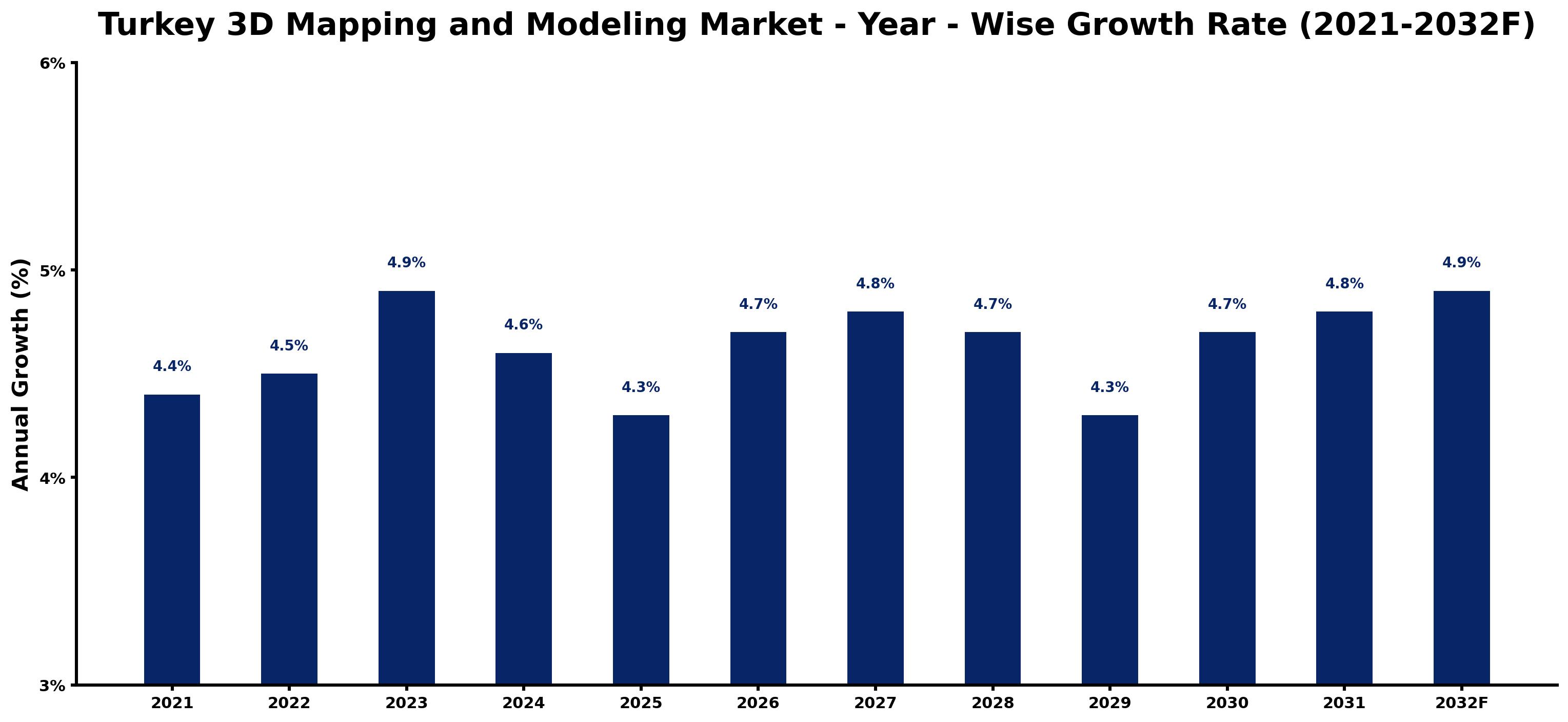 Turkey 3D Mapping and Modeling Market Year-wise Growth Rate and Key Drivers