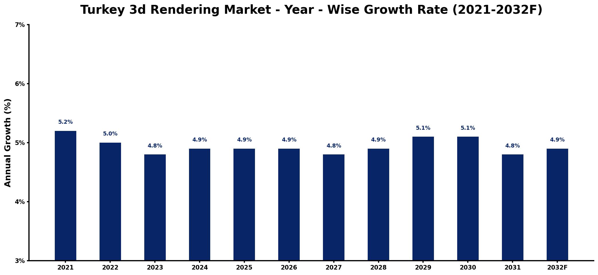 Turkey 3d Rendering Market Year-wise Growth Rate and Key Drivers