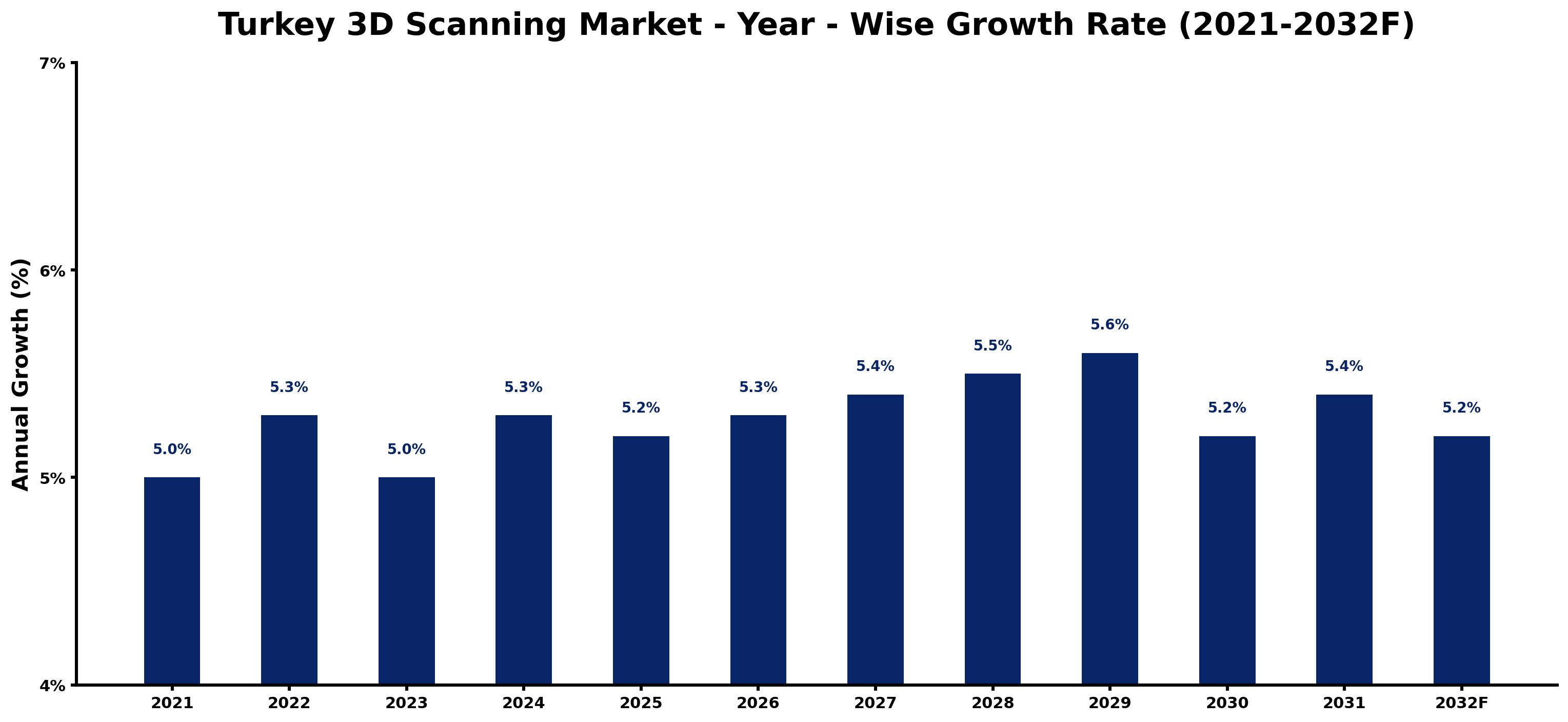 Turkey 3D Scanning Market Year-wise Growth Rate and Key Drivers