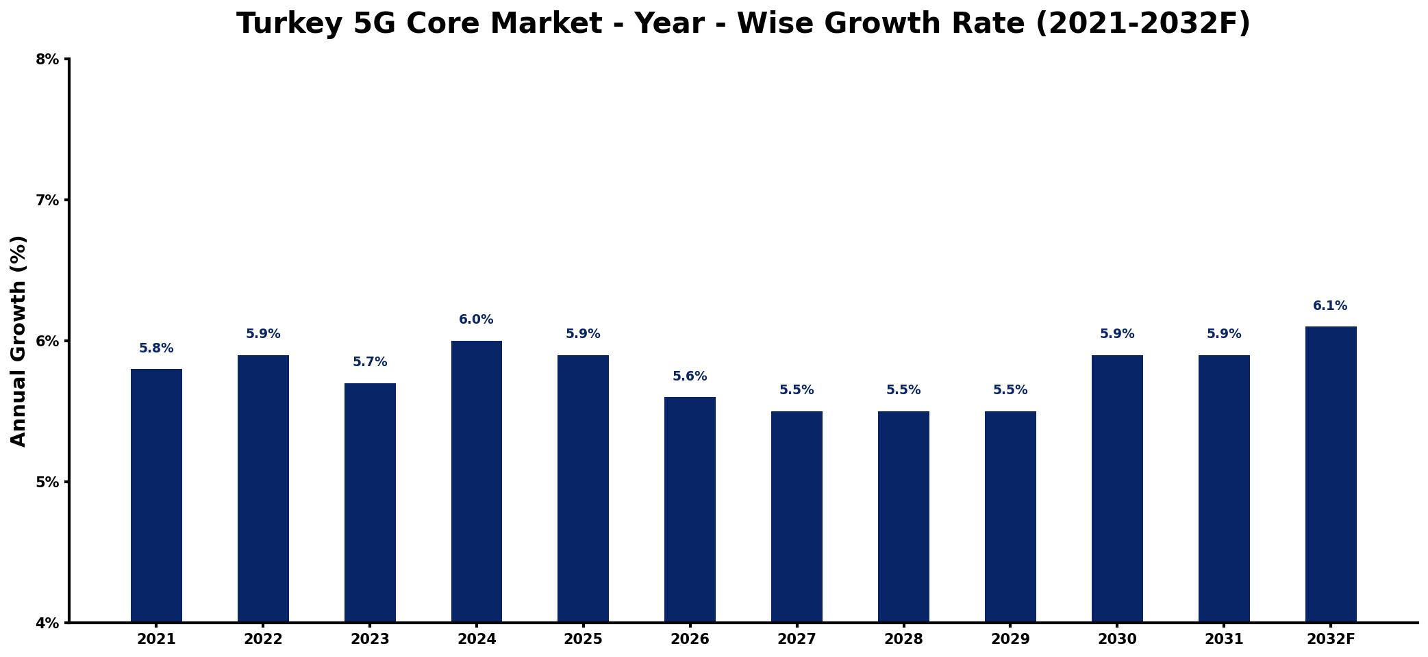 Turkey 5G Core Market Year-wise Growth Rate and Key Drivers