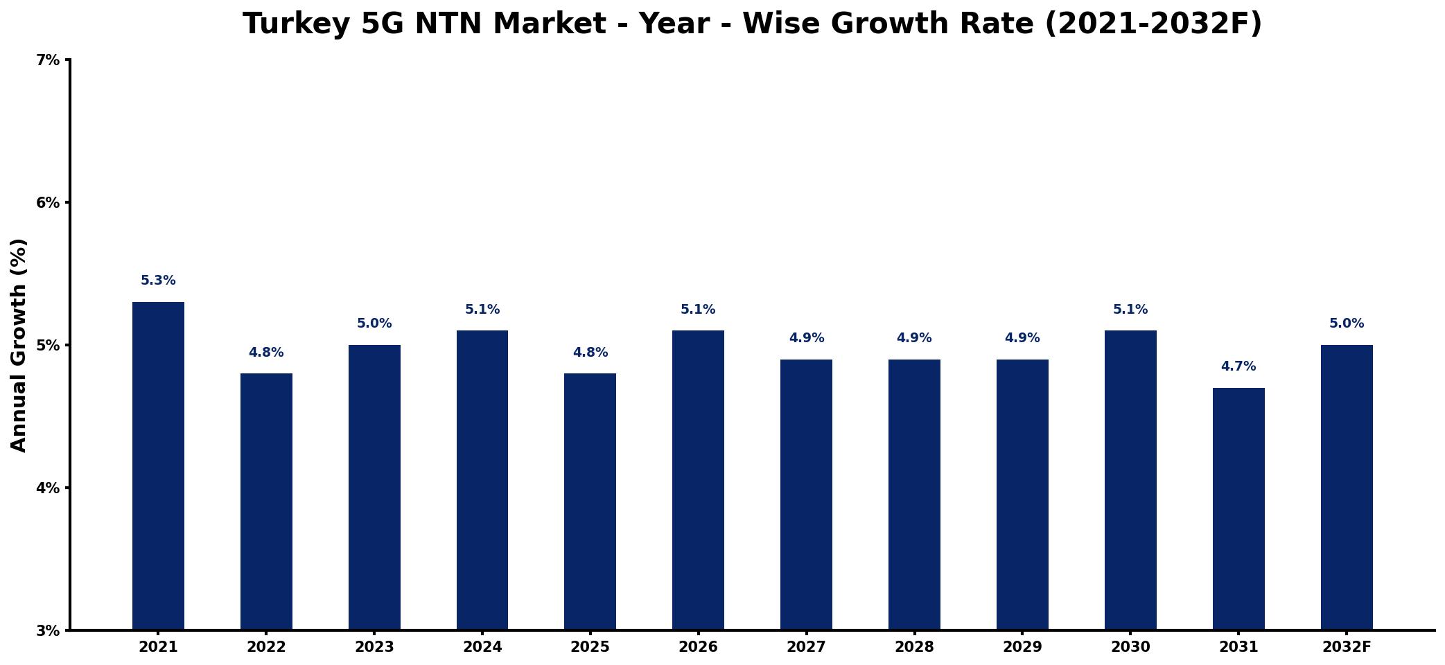 Turkey 5G NTN Market Year-wise Growth Rate and Key Drivers