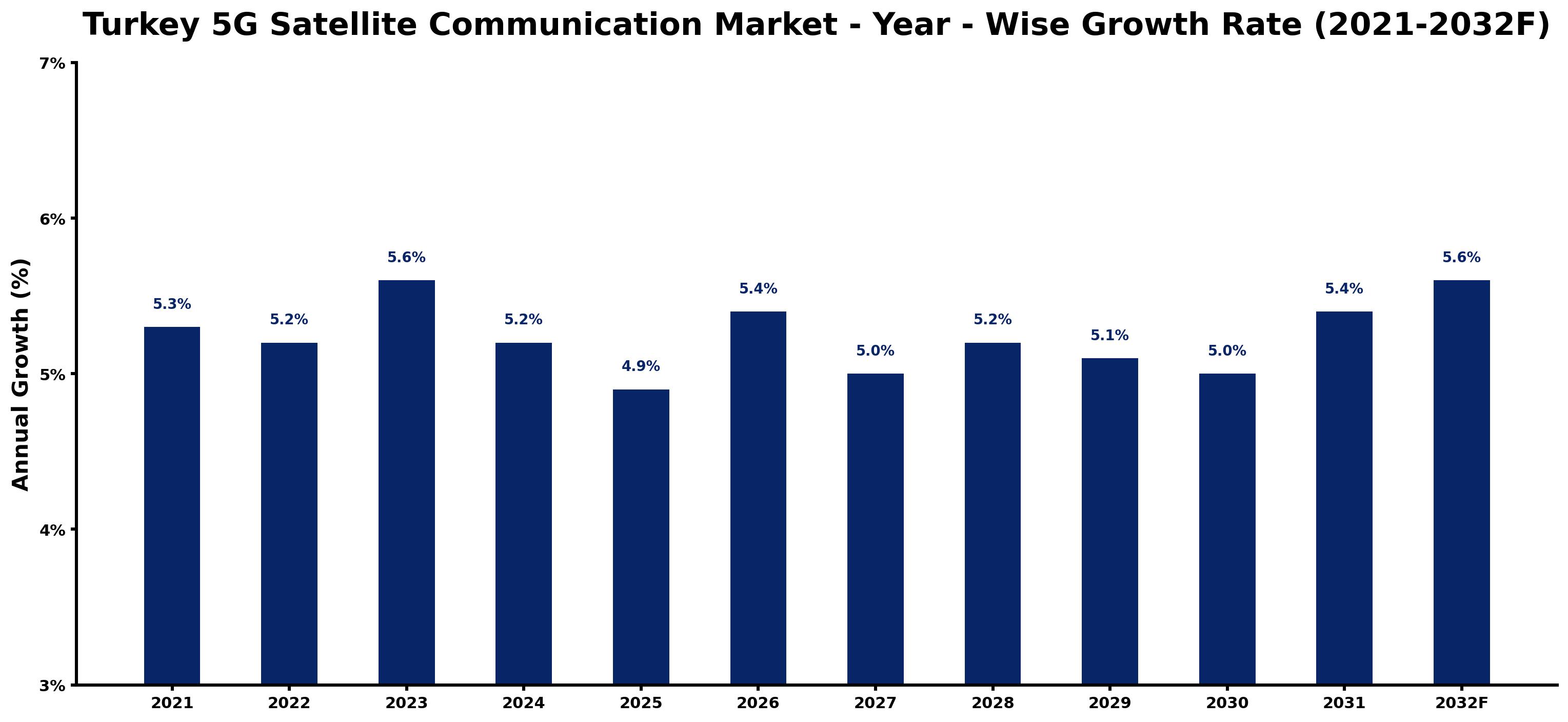 Turkey 5G Satellite Communication Market Year-wise Growth Rate and Key Drivers