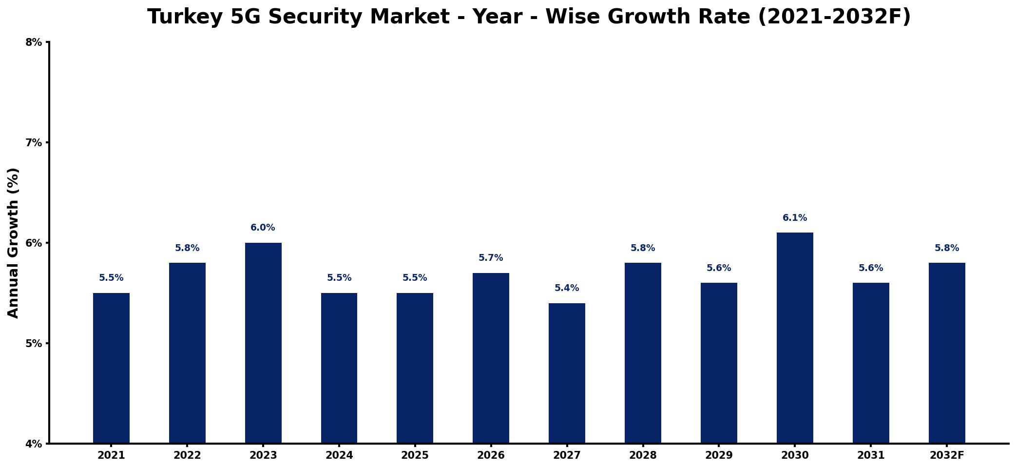 Turkey 5G Security Market Year-wise Growth Rate and Key Drivers