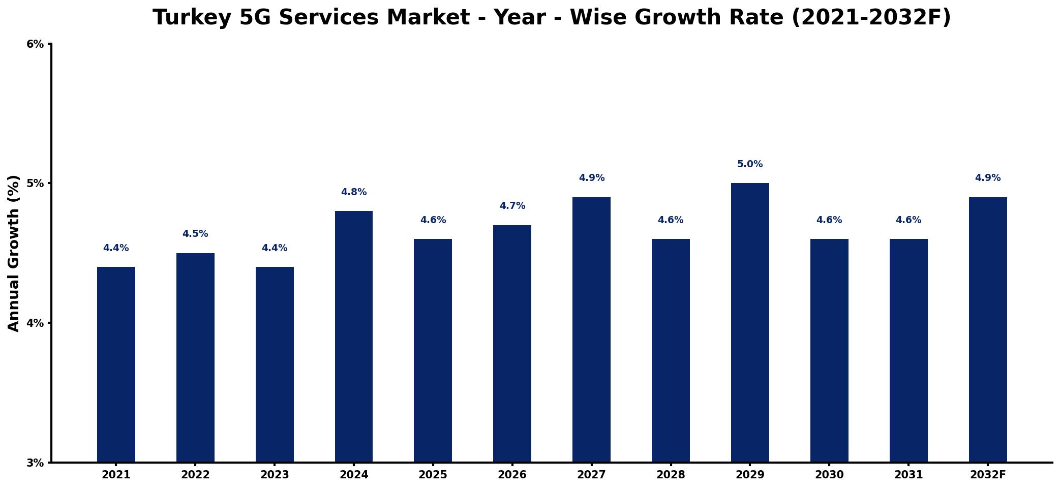 Turkey 5G Services Market Year-wise Growth Rate and Key Drivers