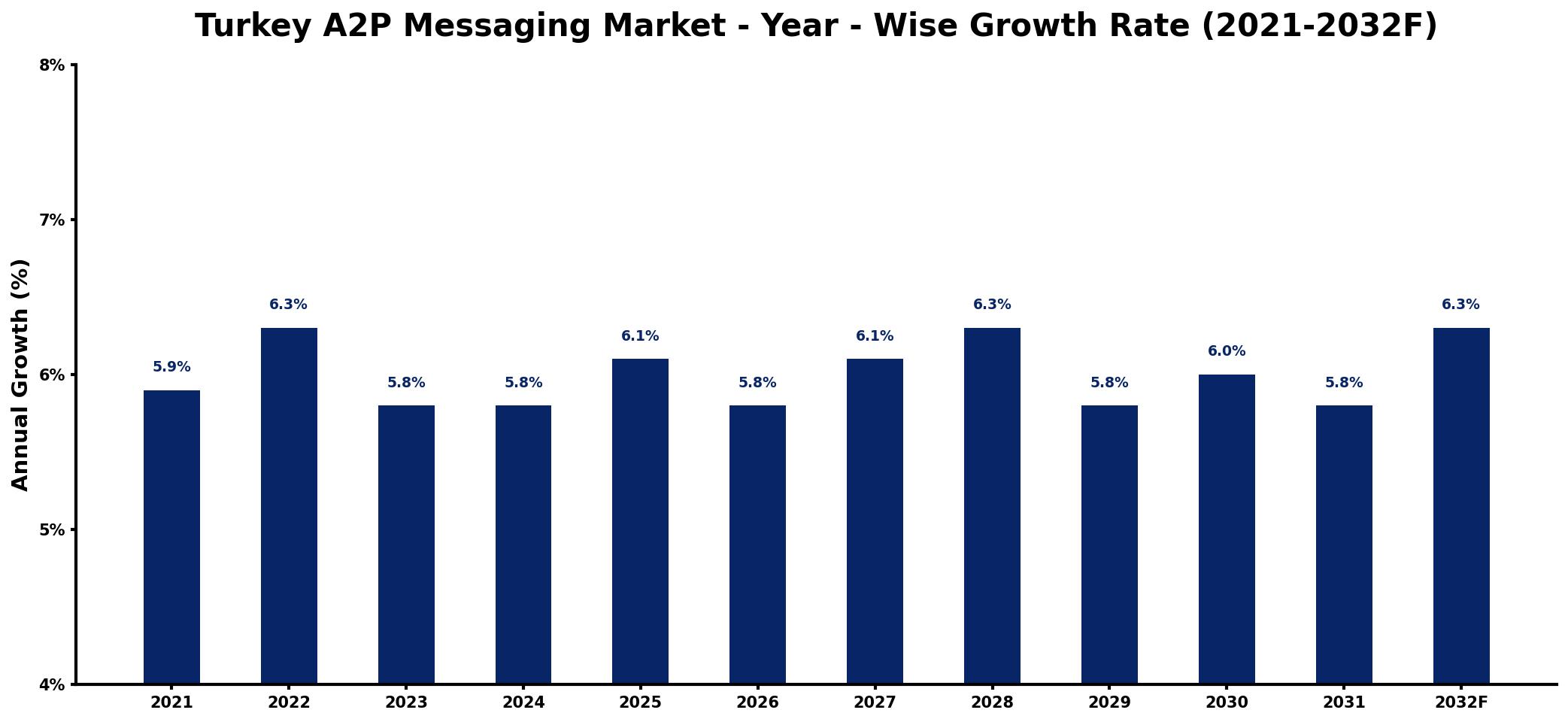 Turkey A2P Messaging Market Year-wise Growth Rate and Key Drivers
