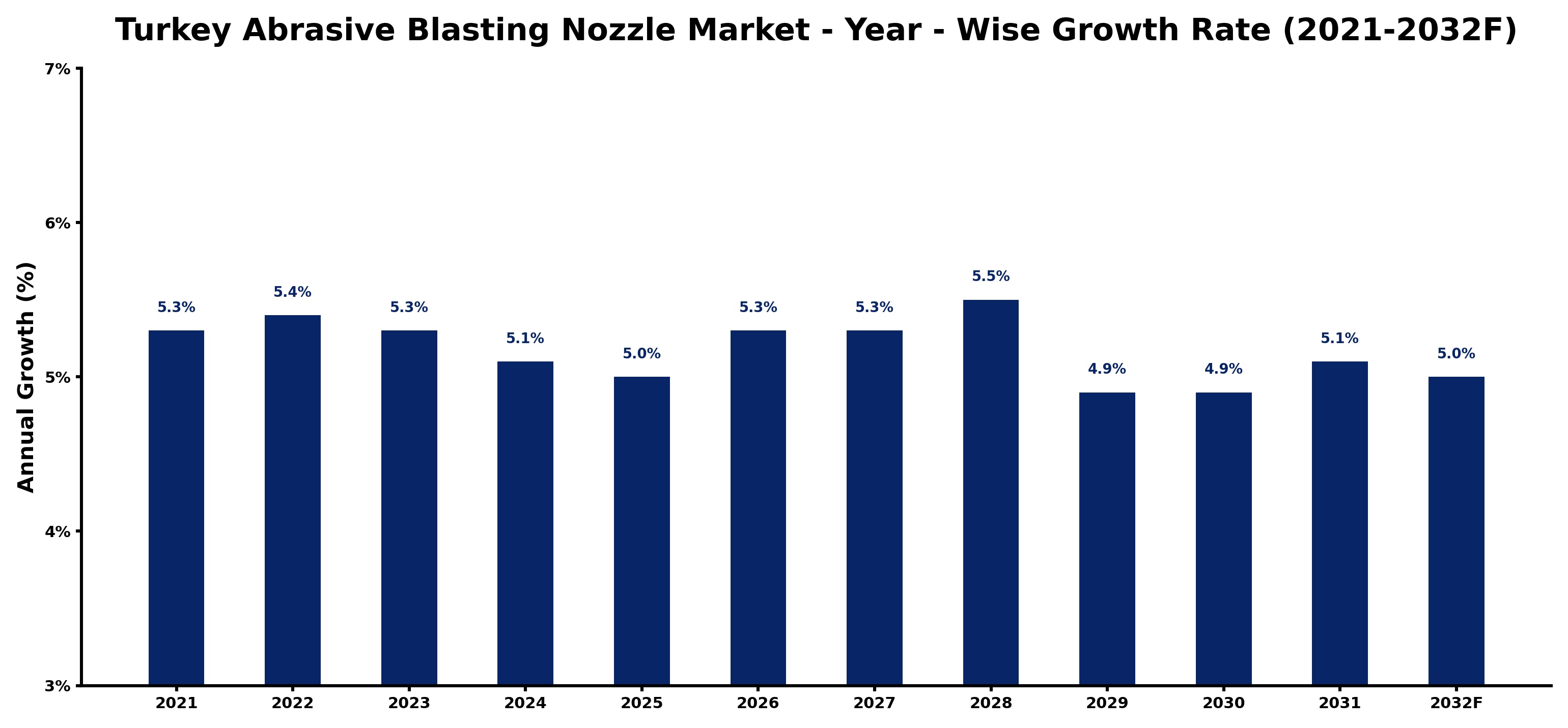 Turkey Abrasive Blasting Nozzle Market Year-wise Growth Rate and Key Drivers