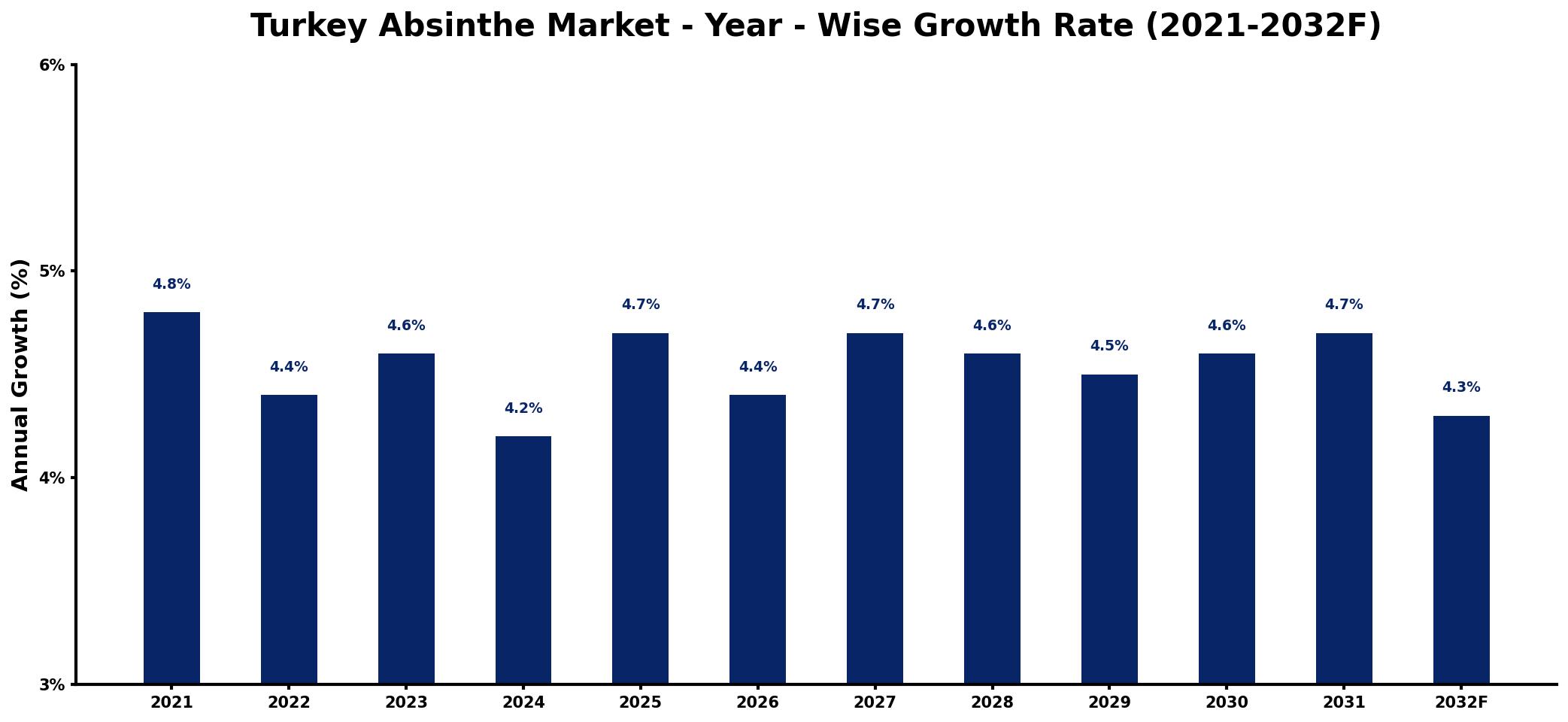 Turkey Absinthe Market Year-wise Growth Rate and Key Drivers
